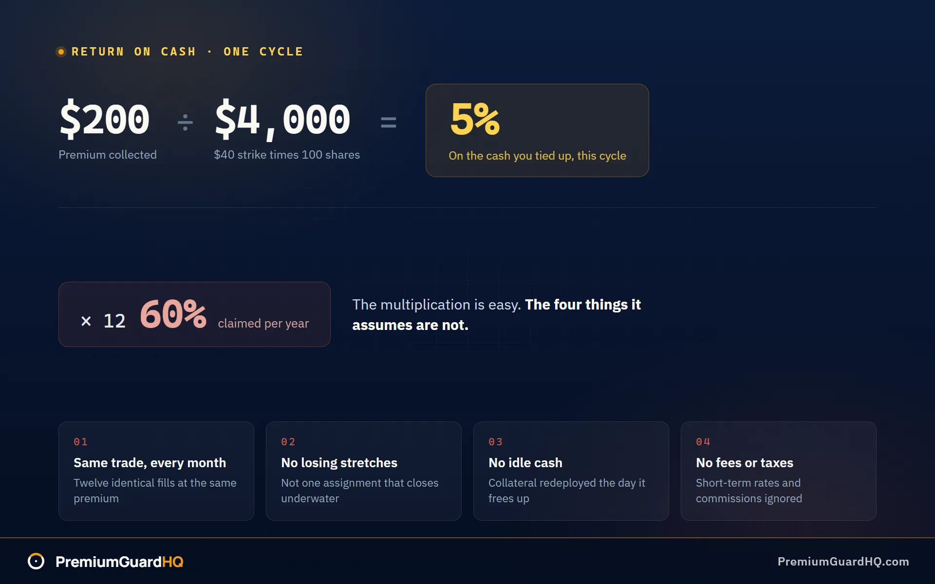 Return on cash for one cash-secured put: $200 premium divided by $4,000 of collateral is 5% for the cycle, next to the 60% annualized claim that multiplies it by 12 and the four assumptions that number quietly requires.