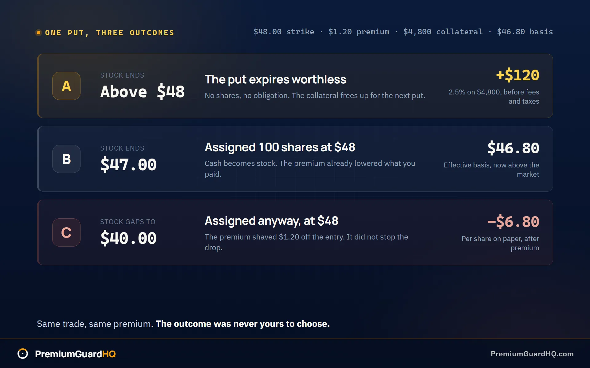 Three outcomes for one $48 cash-secured put: expires worthless keeping $120 for a 2.5% return, assigned at $47 with a $46.80 effective basis, and a gap down to $40 leaving a $6.80 per share paper loss after premium.