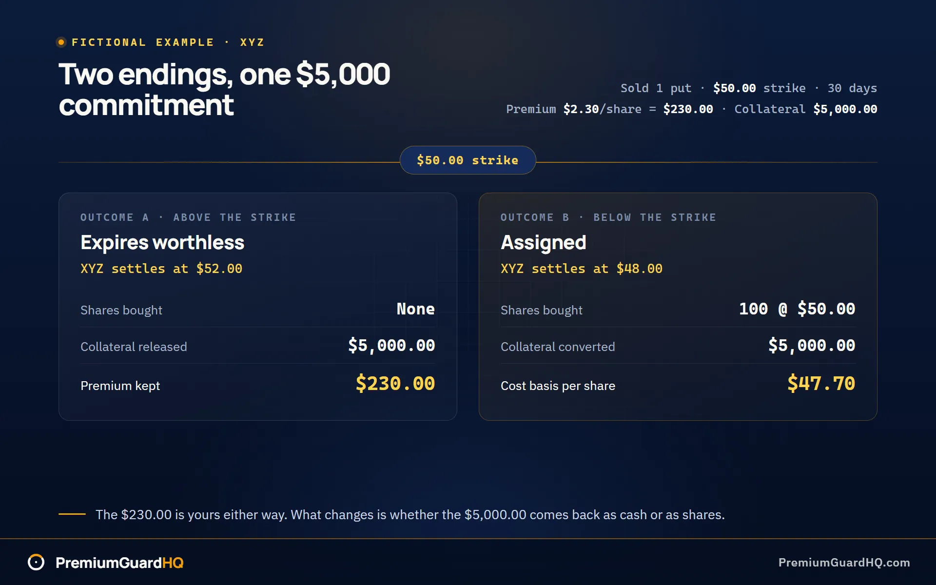 Two outcomes for one fictional XYZ cash-secured put sold at the $50 strike for $2.30 per share: expiring worthless with XYZ at $52 keeps the $230 premium and releases the $5,000 collateral, while assignment with XYZ at $48 converts the $5,000 into 100 shares at a $47.70 cost basis.