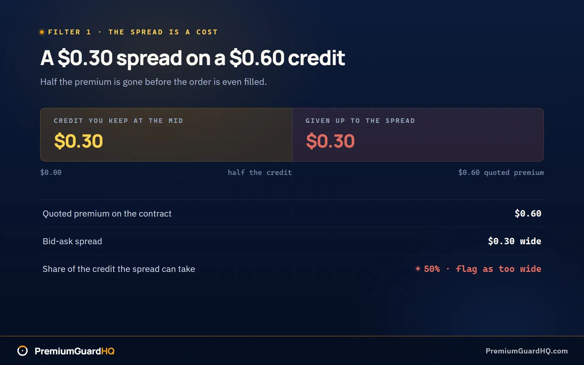A $0.60 quoted premium split into two equal halves, $0.30 kept at the mid in amber and $0.30 given up to the spread in red, with rows listing the quoted premium at $0.60, the bid-ask spread at $0.30 wide, and the share of the credit the spread can take at 50 percent, flagged as too wide.
