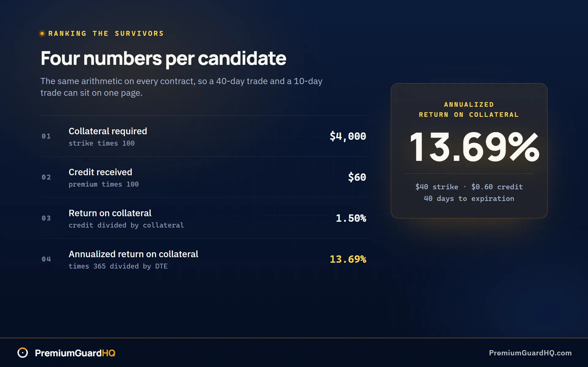 Four calculation lines for one candidate contract: collateral required at $4,000 from strike times 100, credit received at $60 from premium times 100, return on collateral at 1.50 percent from credit divided by collateral, and annualized return on collateral at 13.69 percent from times 365 divided by DTE, with a highlighted card repeating 13.69 percent for a $40 strike with a $0.60 credit and 40 days to expiration.