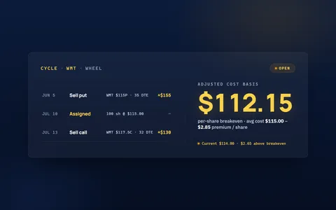 Cycle detail panel for a WMT wheel: a sold put, assignment at $115.00, and a covered call, with an adjusted cost basis of $112.15 per-share breakeven.
