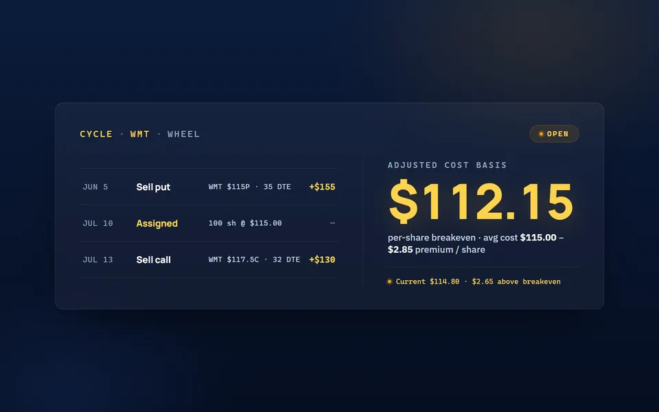 Cycle detail panel for a WMT wheel: a sold put, assignment at $115.00, and a covered call, with an adjusted cost basis of $112.15 per-share breakeven.