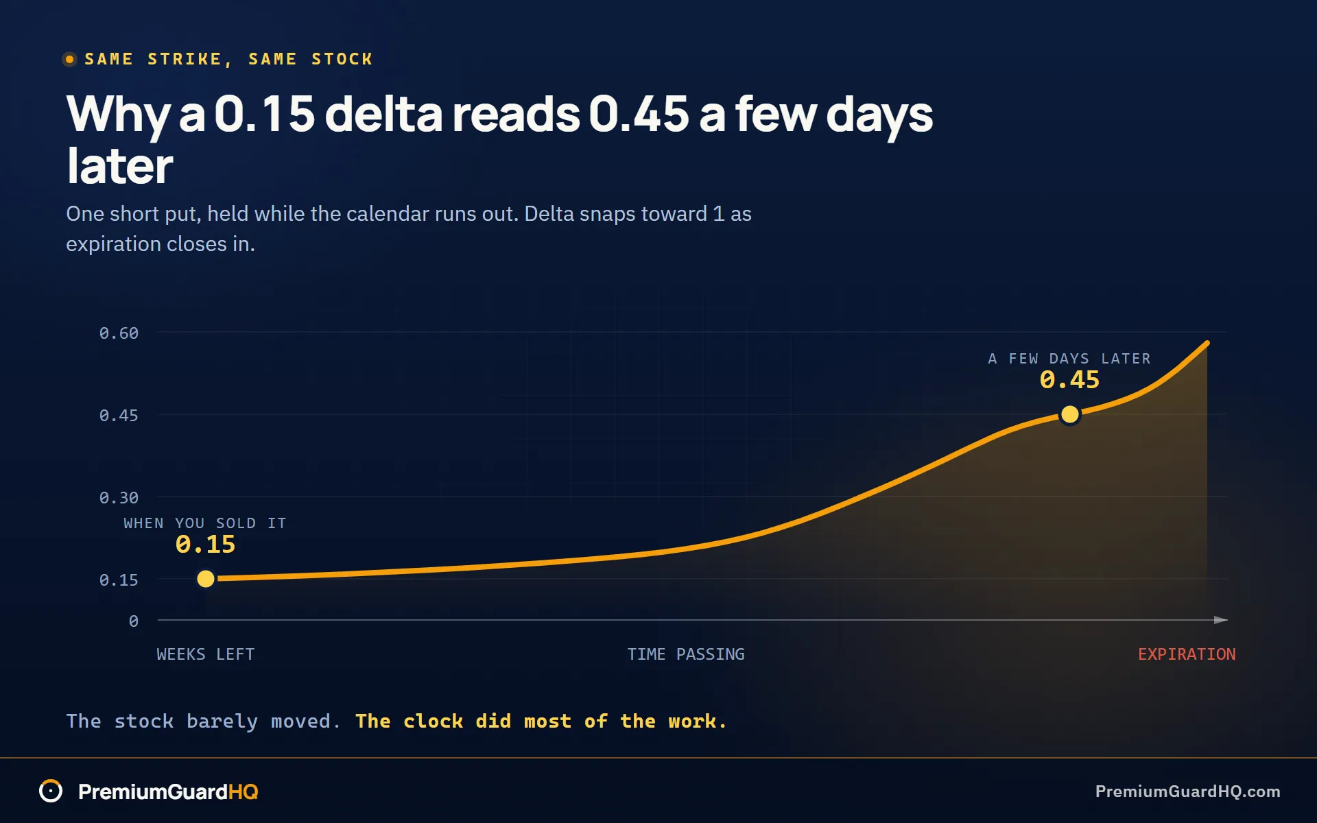 Delta on one short put plotted against time as expiration approaches, reading 0.15 when the put was sold and 0.45 a few days later, with the curve flat at first and then bending sharply upward near expiration, captioned that the stock barely moved and the clock did most of the work.