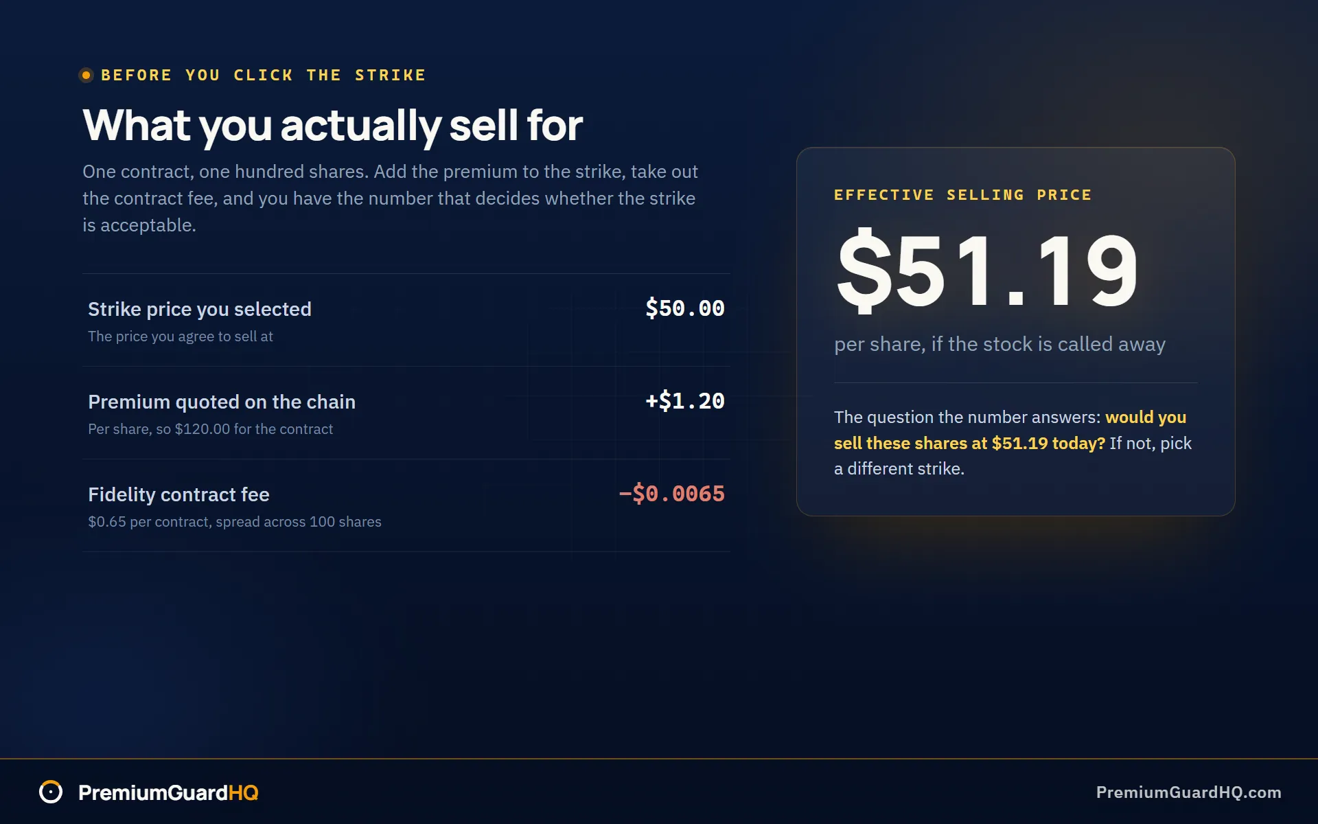 Effective selling price breakdown for one covered call: a $50.00 strike, $1.20 of premium quoted per share, and Fidelity's $0.65 contract fee spread across 100 shares, giving an effective selling price of $51.19 per share if the stock is called away.