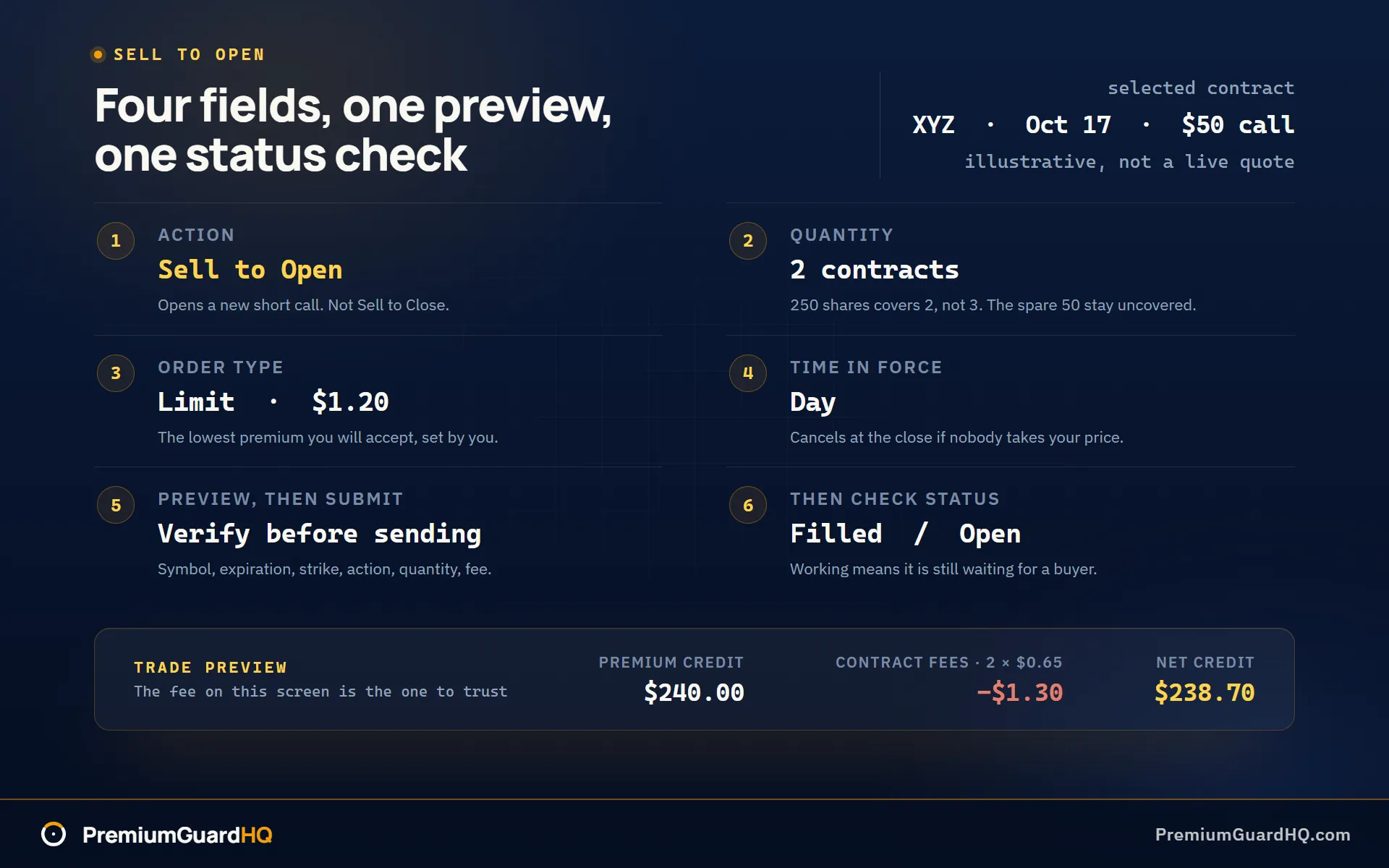 A sell to open order ticket broken into six parts for an illustrative XYZ October 17 $50 call: Action set to Sell to Open, quantity 2 contracts, a $1.20 limit order, Day time in force, a preview step and a status check, with a trade preview strip showing $240.00 premium credit, $1.30 in contract fees and $238.70 net credit.