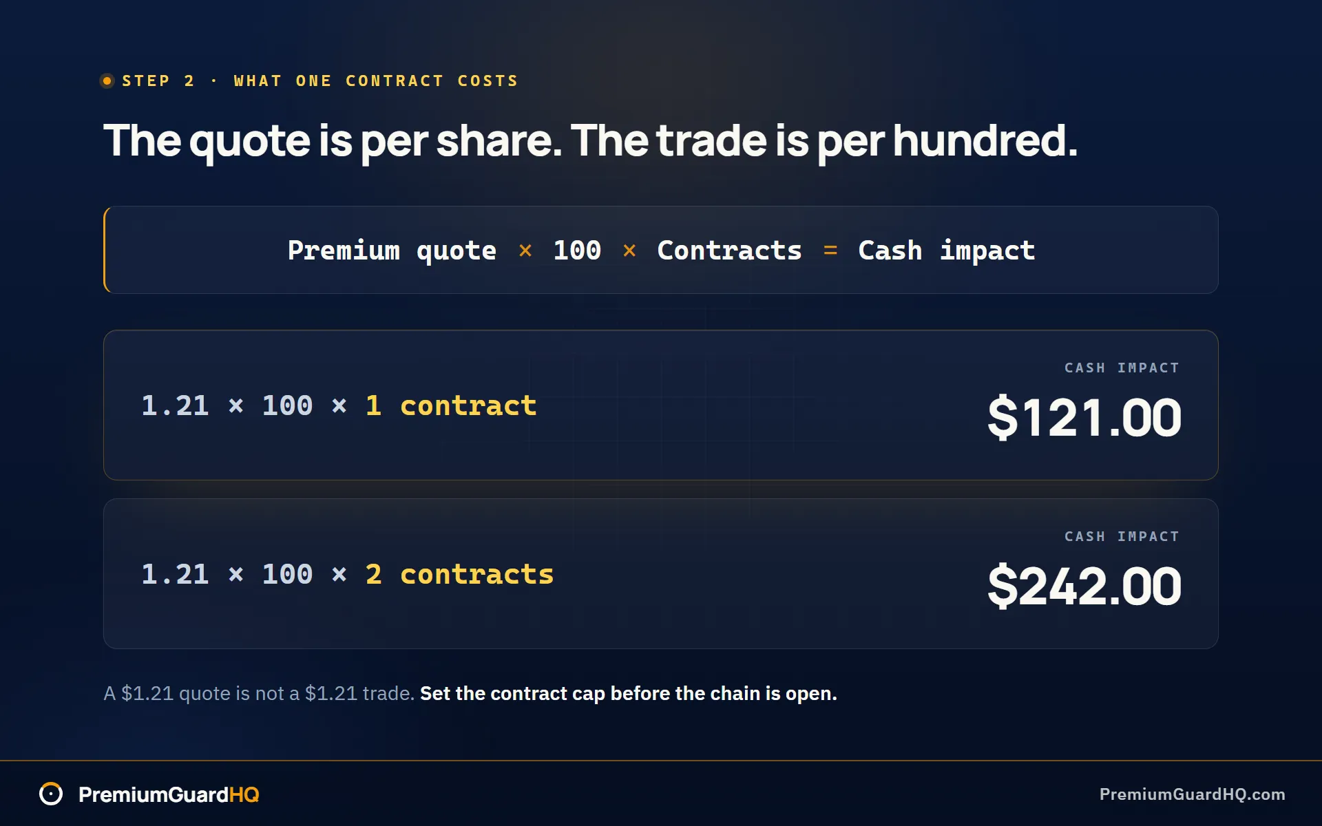 Two rows showing the cash impact formula at work, 1.21 times 100 times 1 contract giving $121.00 and 1.21 times 100 times 2 contracts giving $242.00, under the heading that the quote is per share and the trade is per hundred.