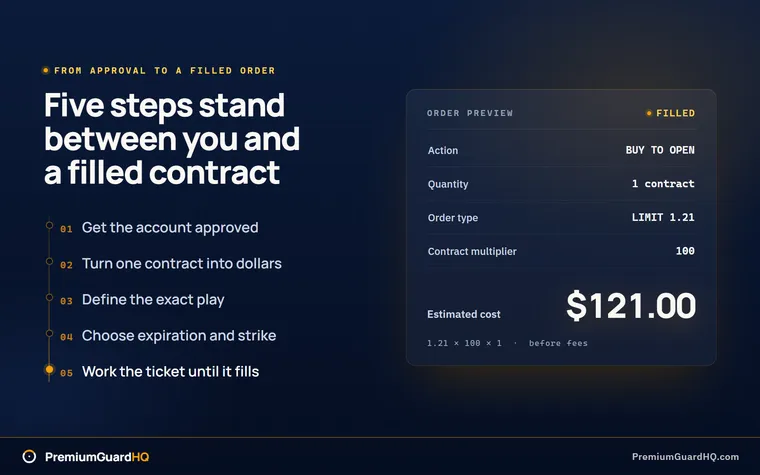 A dark panel listing the five steps from account approval to a filled order, beside an order preview showing buy to open, 1 contract, limit 1.21, contract multiplier 100, and an estimated cost of $121.00.
