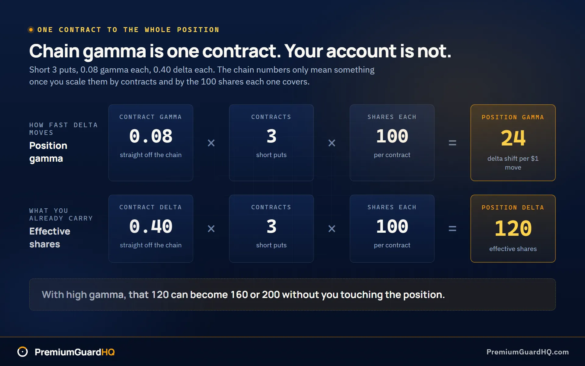 Scale-up panel showing contract gamma of 0.08 multiplied by 3 contracts and 100 shares to give position gamma of 24, and delta of 0.40 multiplied by 3 contracts and 100 shares to give position delta of 120 effective shares.