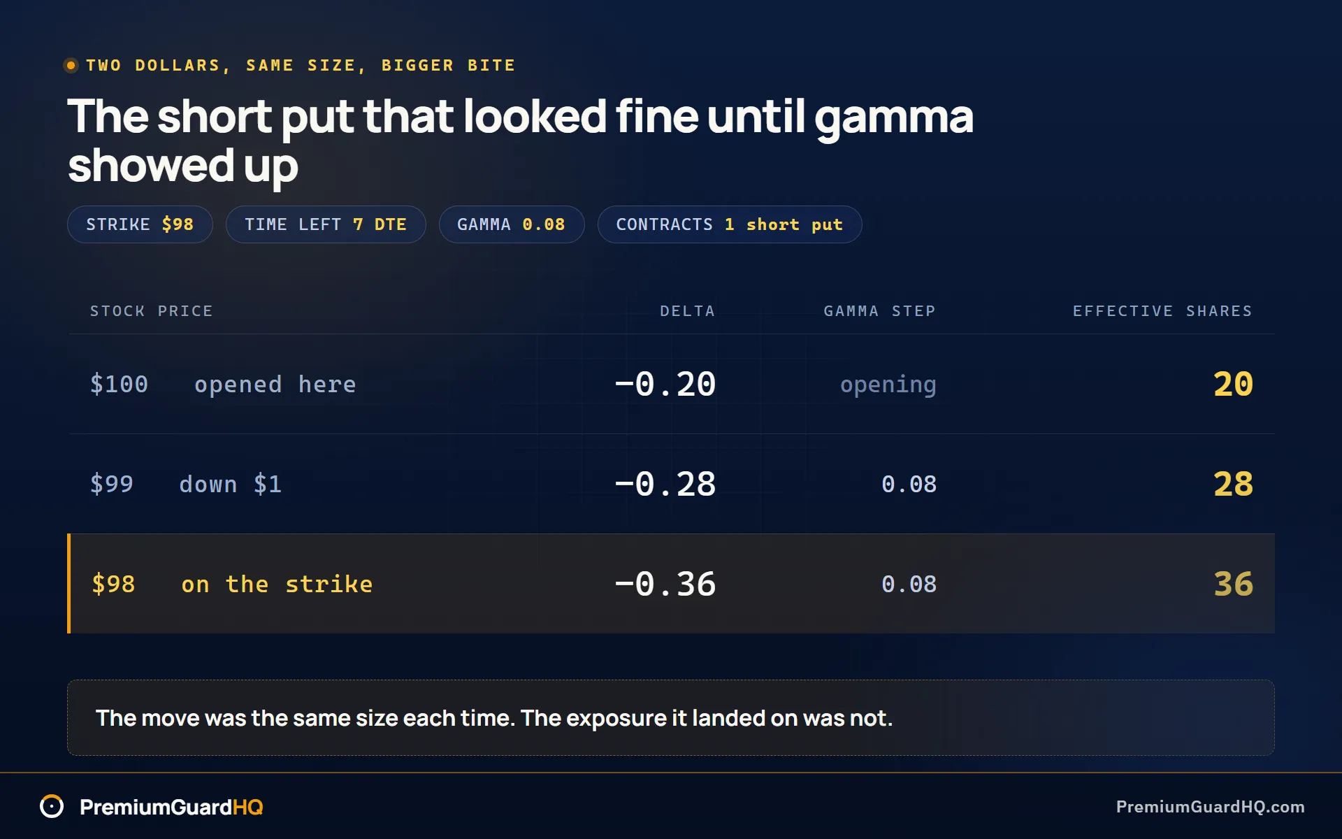Ladder for a short 98 dollar put with 7 days to expiration and gamma of 0.08: the stock at 100 dollars shows delta negative 0.20 and 20 effective shares, at 99 dollars delta negative 0.28 and 28 effective shares, and at 98 dollars delta negative 0.36 and 36 effective shares.