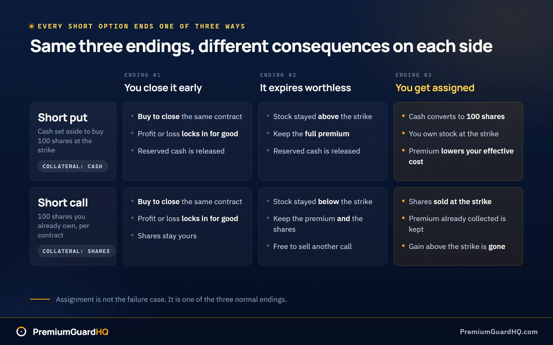 A grid of the three ways a short option position ends, shown for a short put and a short call side by side: closed early, expired worthless, and assigned, with what happens to your cash, your shares, and your premium in each case.