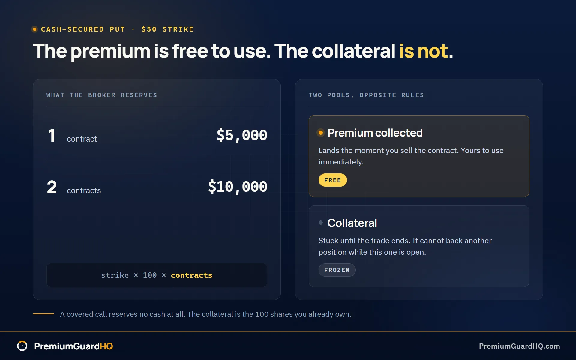 What the broker actually locks up on a cash-secured put: a $50 strike reserves $5,000 for one contract and $10,000 for two, the collected premium stays free to use, and the reserved cash stays frozen until the trade ends.