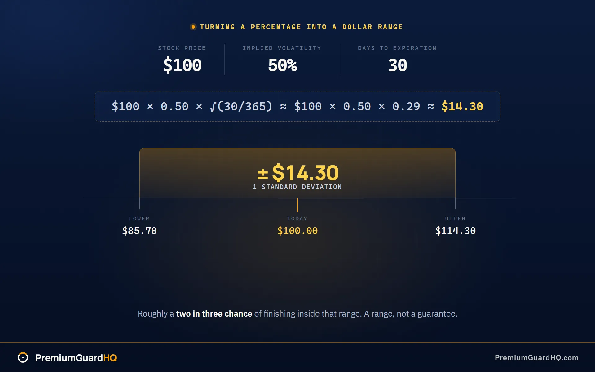A $100 stock at 50% implied volatility with 30 days to expiration, worked through the expected move formula to $14.30, shown as a one standard deviation band running from $85.70 to $114.30 with roughly a two in three chance of finishing inside it.