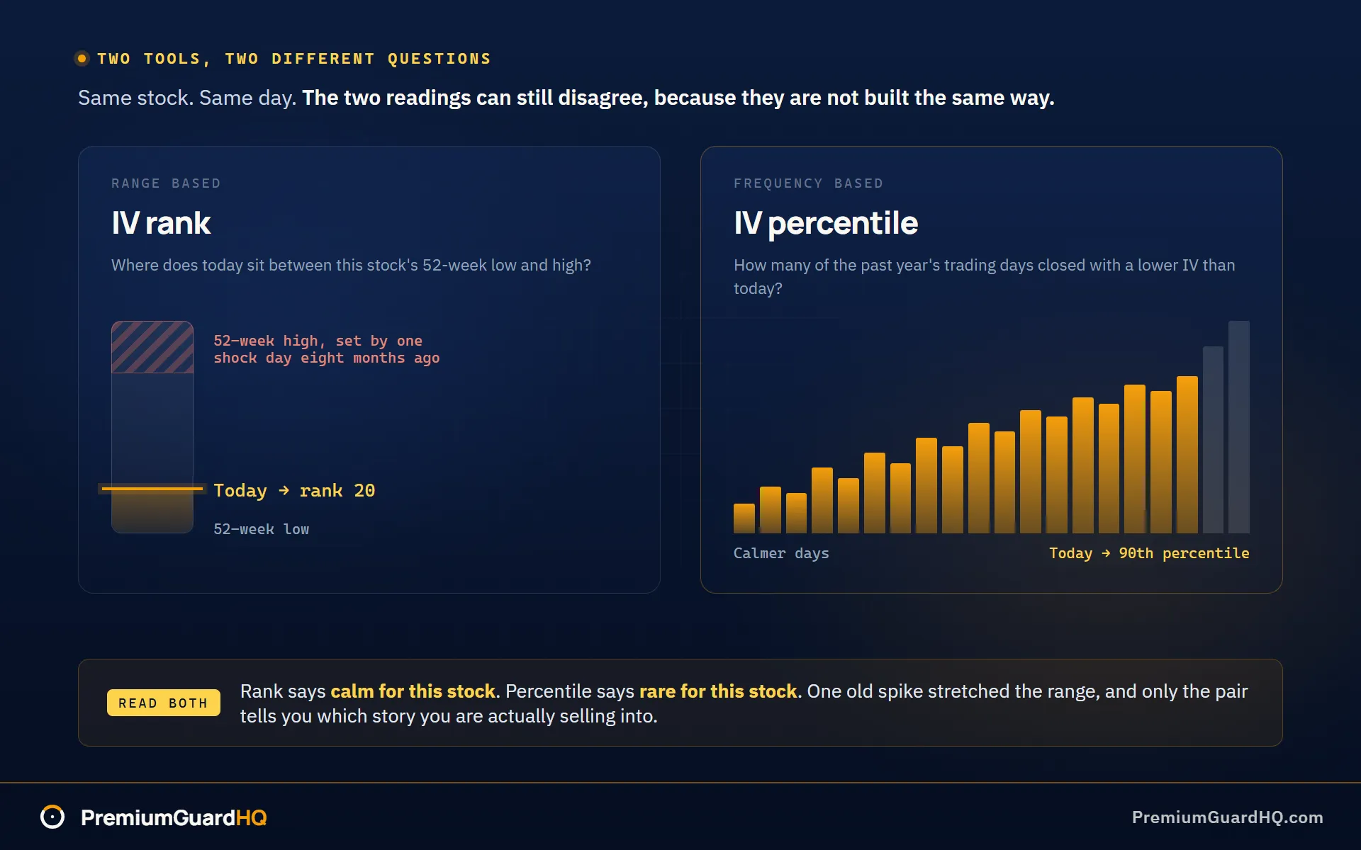 Side by side comparison of IV rank as position inside the 52-week range against IV percentile as the share of days that closed lower, where one old shock day stretches the range so the same stock reads a rank of 20 on one scale and the 90th percentile on the other.