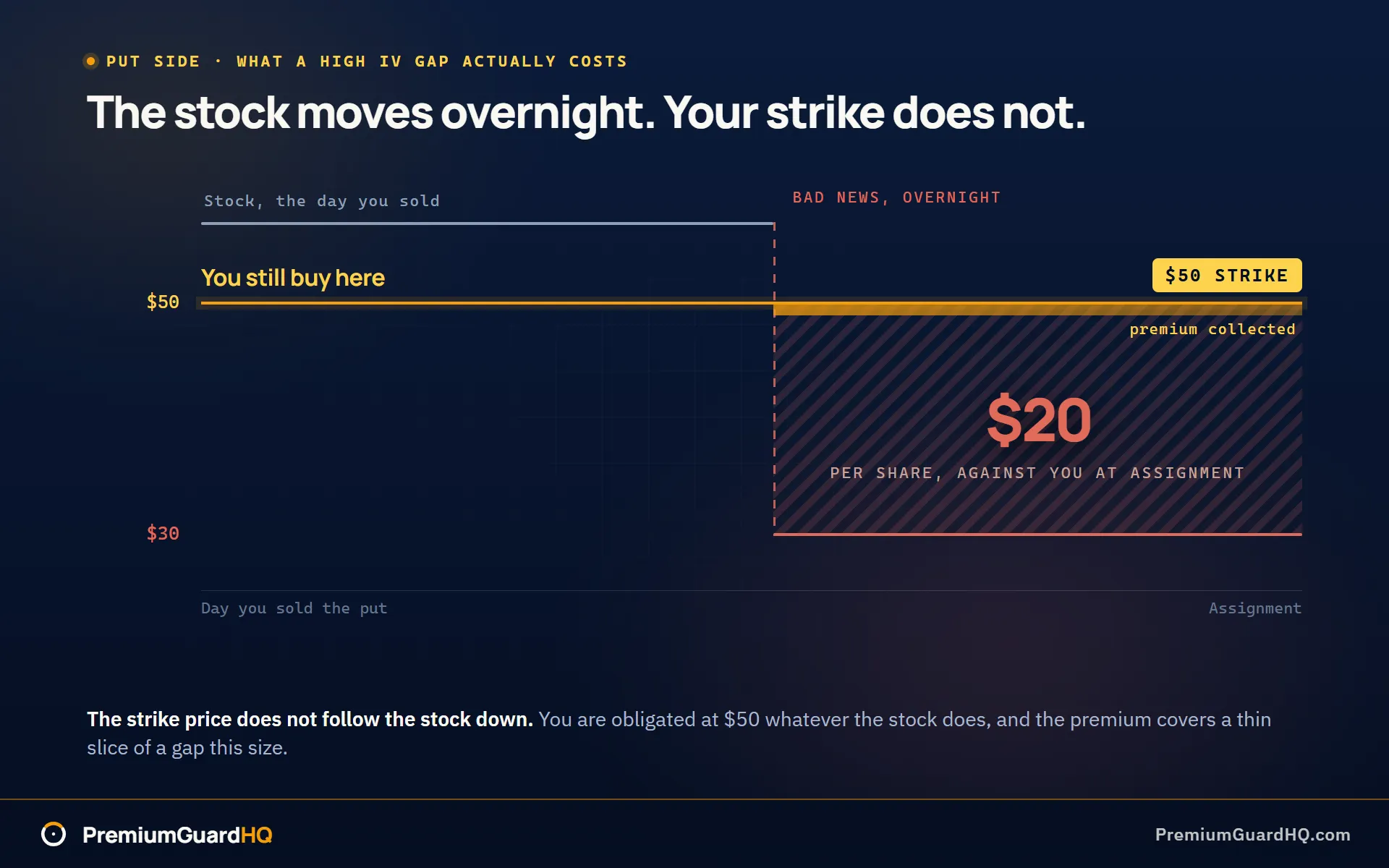 A $50 short put against a stock that gaps overnight to $30, showing the strike holding flat at $50 while the stock drops, leaving a $20 per share gap that the collected premium covers only a thin slice of.