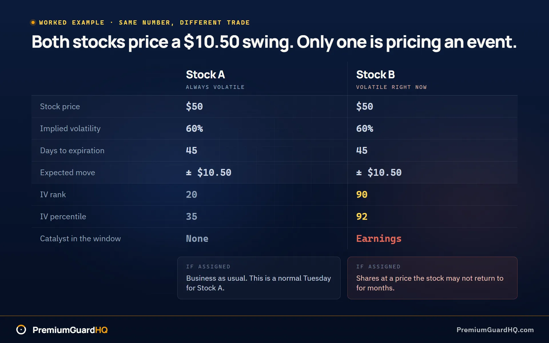 Stock A and Stock B side by side, both at $50 with 60% implied volatility and 45 days to expiration and the same $10.50 expected move, but Stock A carries an IV rank of 20 and percentile of 35 with no catalyst while Stock B carries a rank of 90 and percentile of 92 with earnings inside the window.