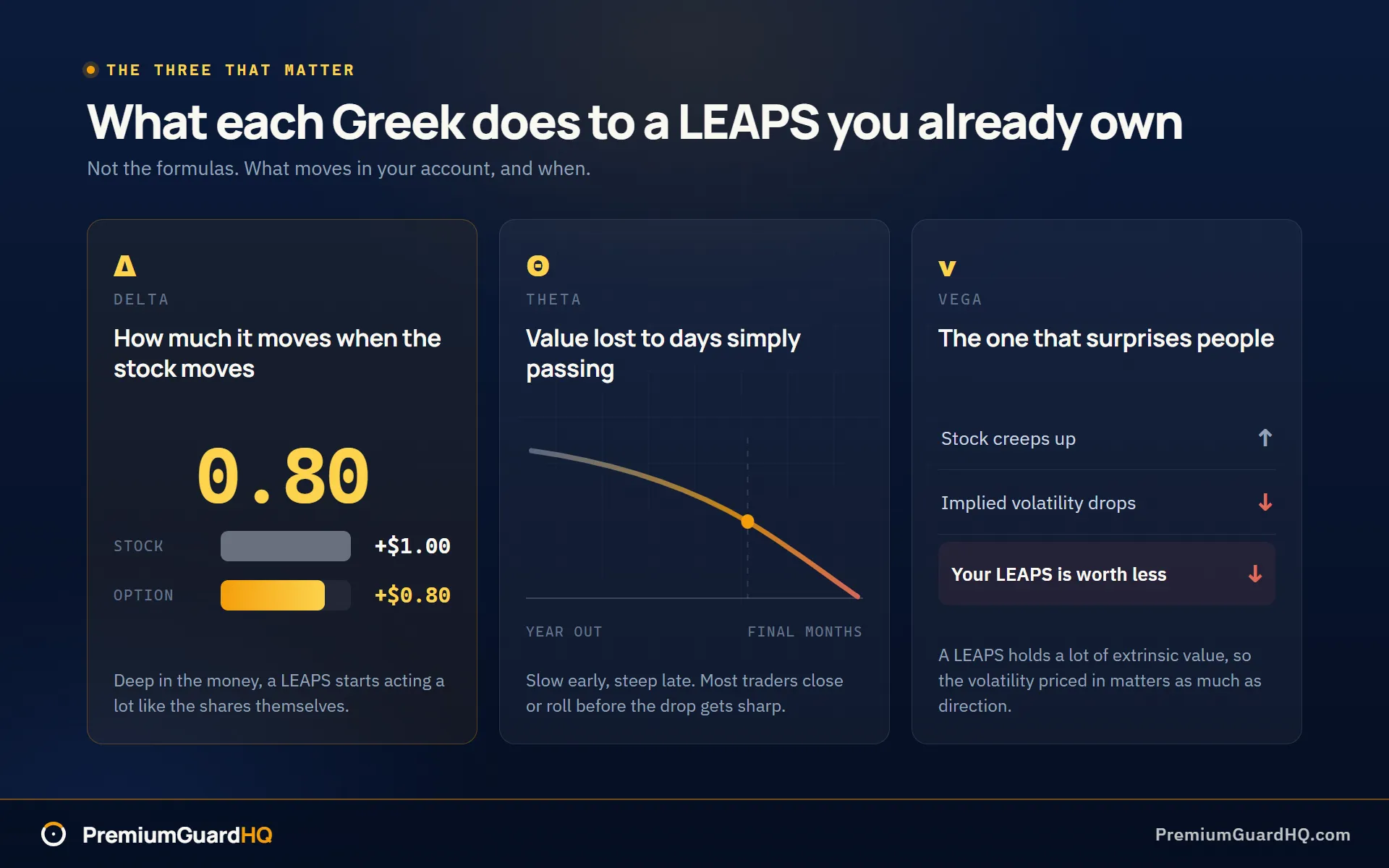 Three Greek cards for a LEAPS call: delta 0.80 moving 80 cents per dollar of stock, theta small early and steep near expiration, and vega shrinking the option when implied volatility falls.