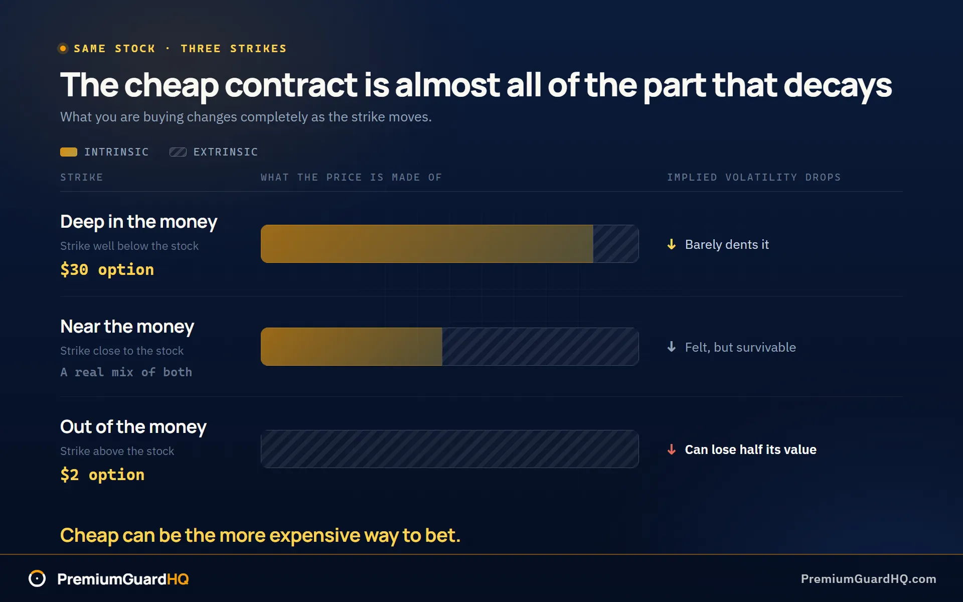 Strike ladder comparing a deep in-the-money, near-the-money, and out-of-the-money LEAPS call as stacked bars of intrinsic and extrinsic value, showing the cheap contract is almost entirely extrinsic.