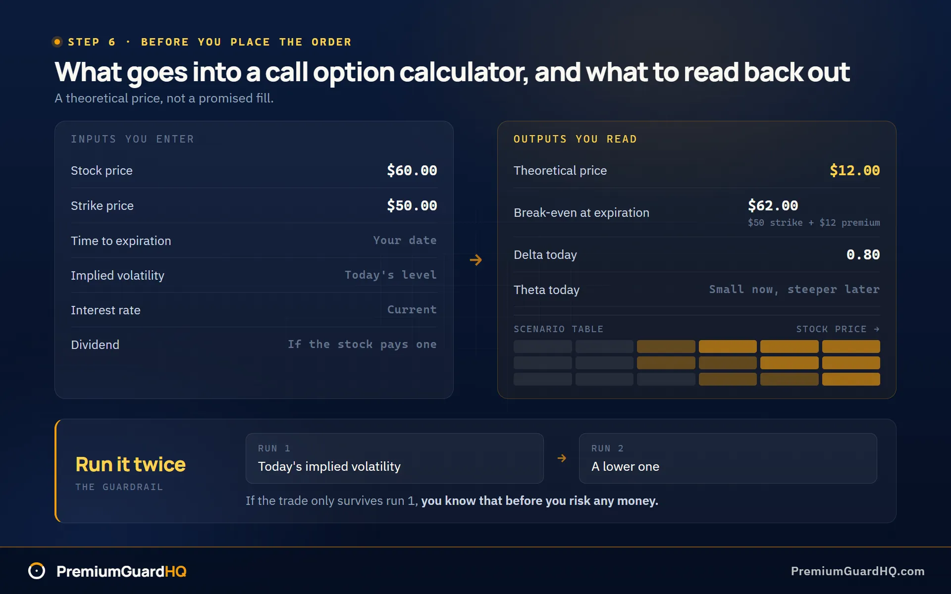 Call option calculator workflow: inputs of stock price, strike, time to expiration, implied volatility, rate and dividend on the left, theoretical price, break-even, delta, theta and a scenario table on the right, with a guardrail to rerun the model at a lower implied volatility.