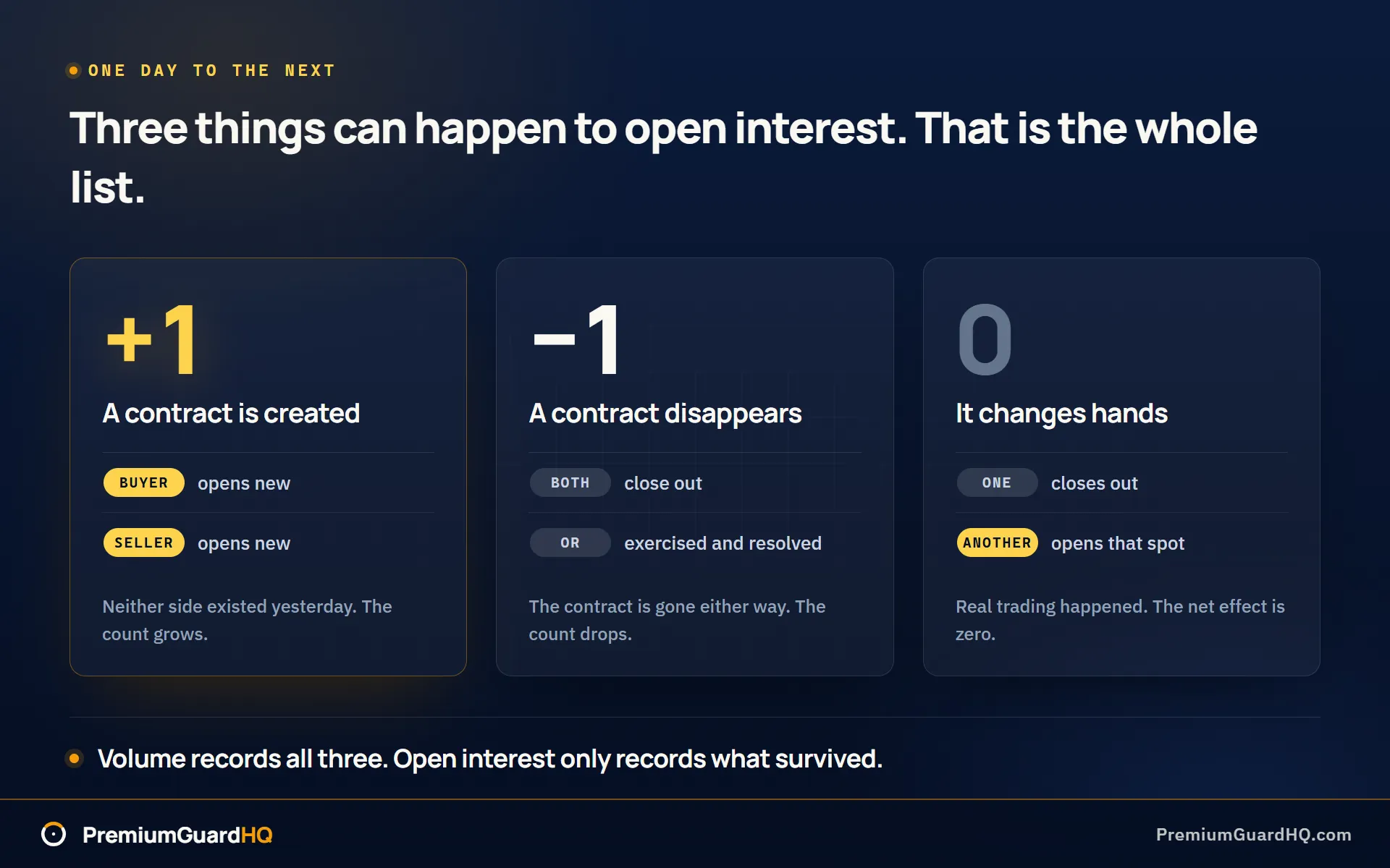 The only three things that happen to open interest from one day to the next: up by one when a buyer and a seller both open, down by one when both sides close or the contract is exercised, and unchanged when one trader closes while another opens the same spot.