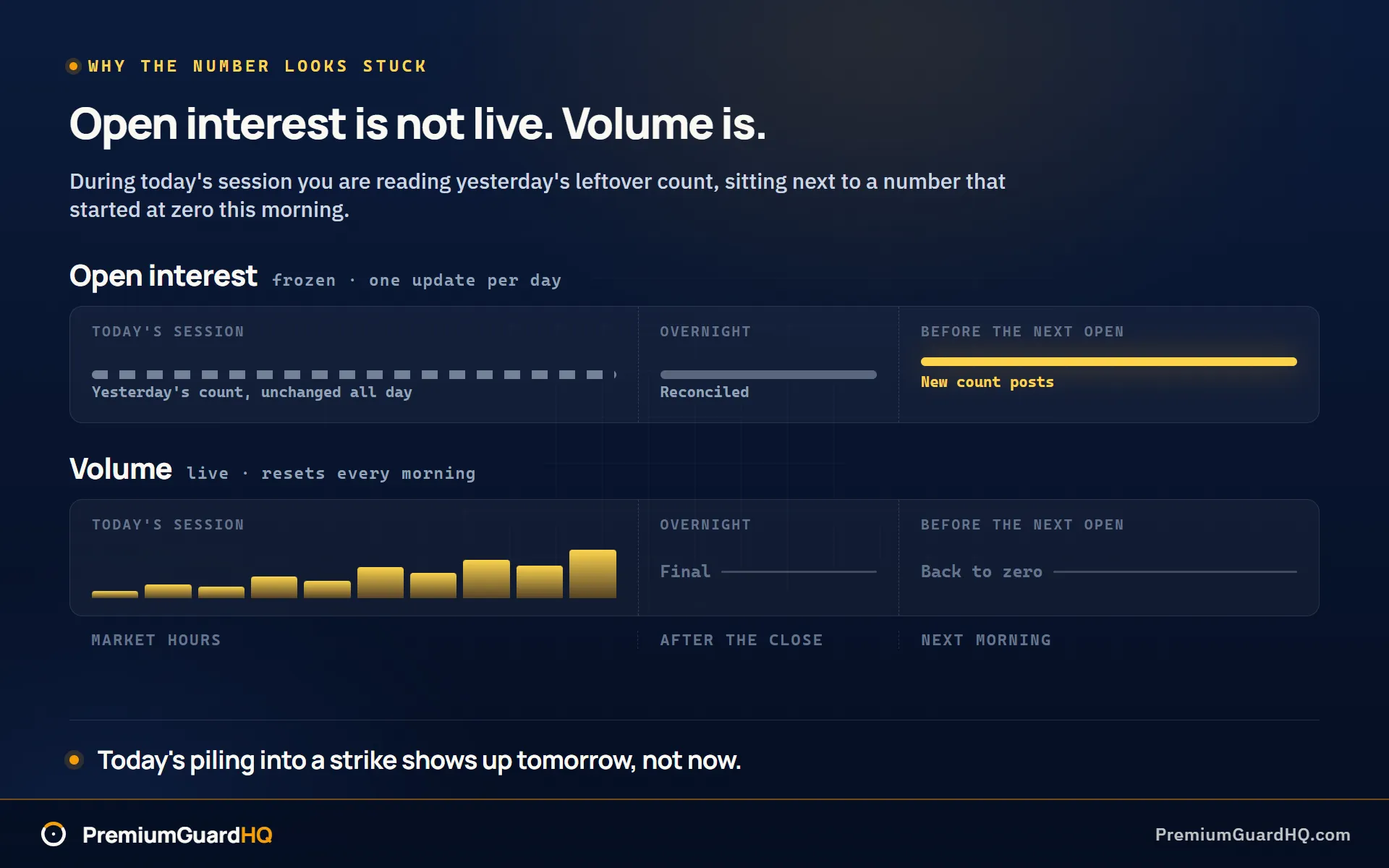 A daily timeline showing open interest frozen at yesterday's reconciled count through today's session while volume counts live from zero, then the overnight reconciliation, then the new open interest count posted before the next opening bell.