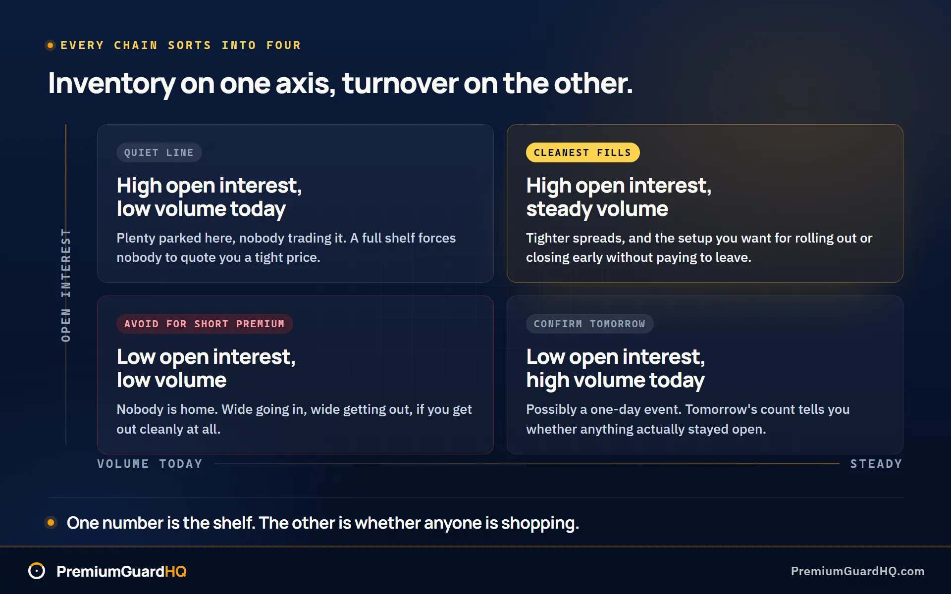 The four open interest and volume patterns as a quadrant: high open interest with steady volume giving the cleanest fills, high volume with low open interest as a possible one-day event, low volume with high open interest as a quiet line that can still price wide, and low volume with low open interest to avoid for short premium.