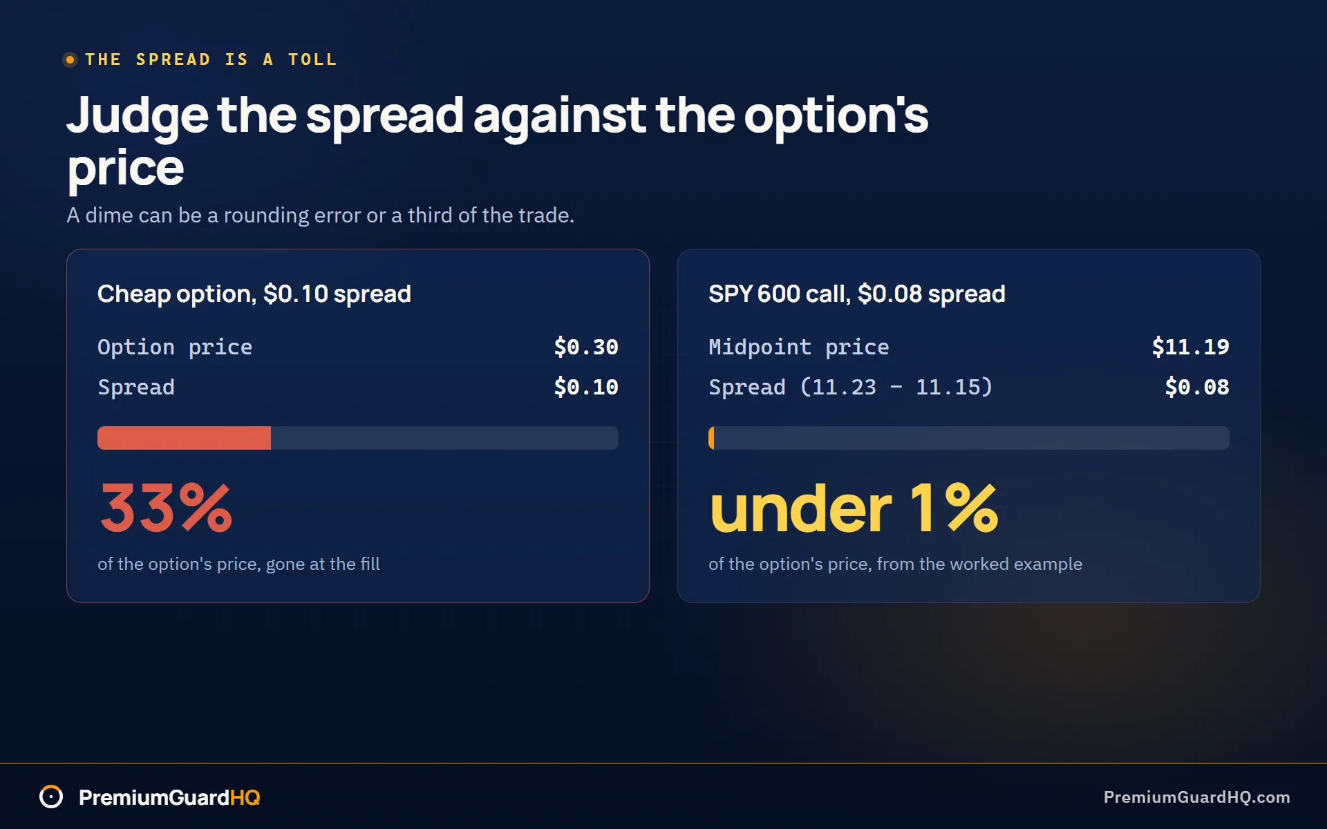 The same 0.10 dollar spread shown against a 0.30 dollar option, where it is a third of the price, beside a 0.08 dollar spread on the 11.19 dollar SPY 600 call from the worked example, where it is under one percent of the price.