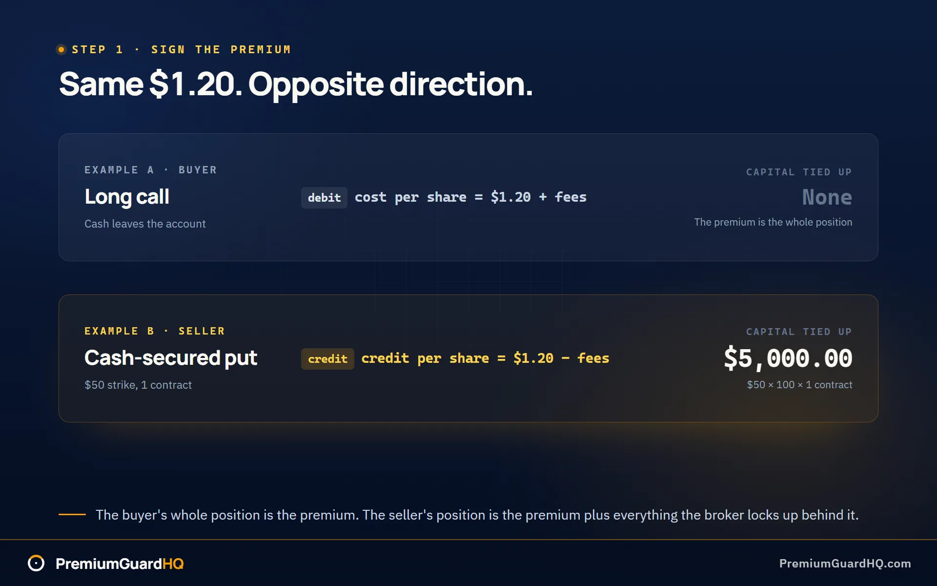 Two navy panels comparing signed cost basis: a long call showing premium paid 1.20 as a debit with no collateral, and a cash-secured put showing premium received 1.20 as a credit with capital tied up of 5,000.00 from a 50 strike times 100 shares.