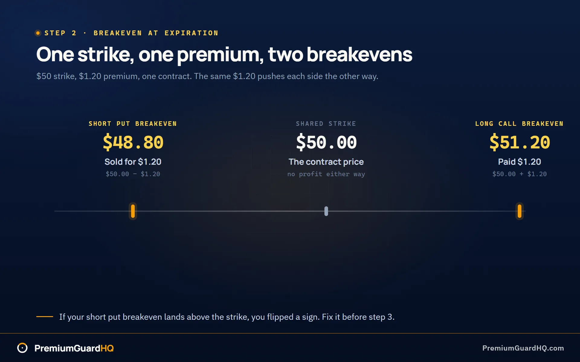 Horizontal price line marked 48.80 for the short put breakeven, 50.00 for the shared strike and 51.20 for the long call breakeven, showing the same 1.20 premium pushing the two breakevens to opposite sides of the strike.