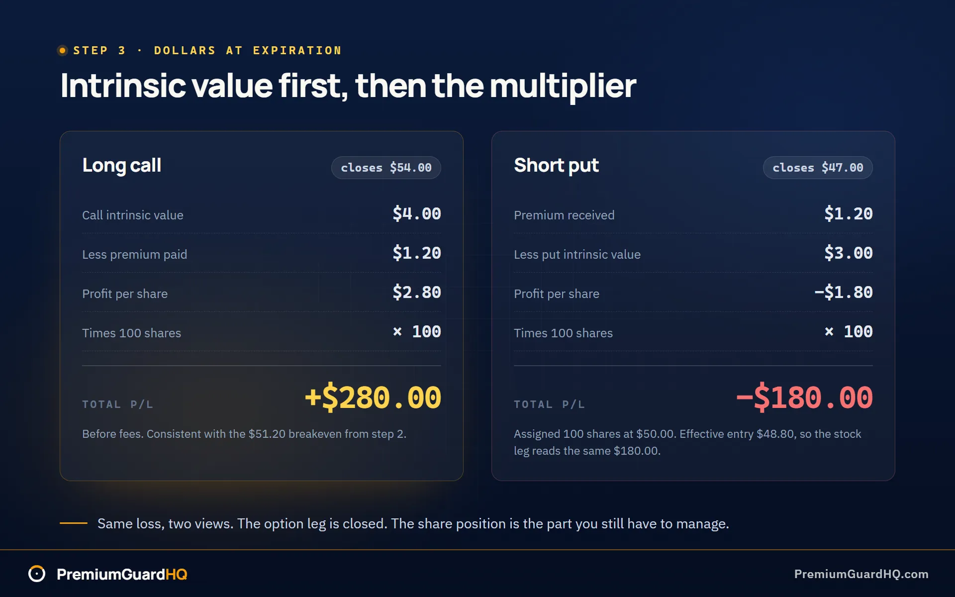 Two worked examples side by side: a long call with the stock at 54.00 showing intrinsic 4.00 less premium 1.20 for a total of plus 280.00, and a short put with the stock at 47.00 showing premium 1.20 less intrinsic 3.00 for a total of minus 180.00 with an effective entry of 48.80.