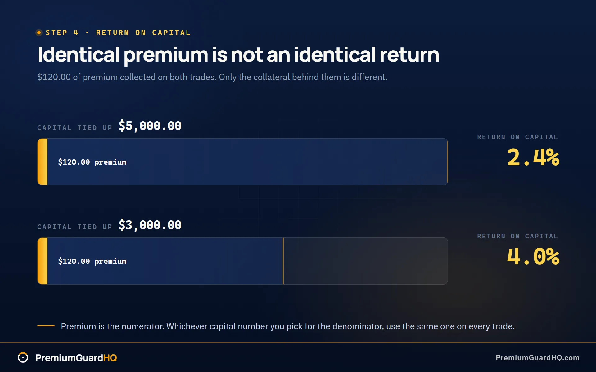 Two collateral cards for the same 120.00 of premium: 5,000.00 tied up returning 2.4 percent and 3,000.00 tied up returning 4.0 percent, showing that identical premium is not an identical return.