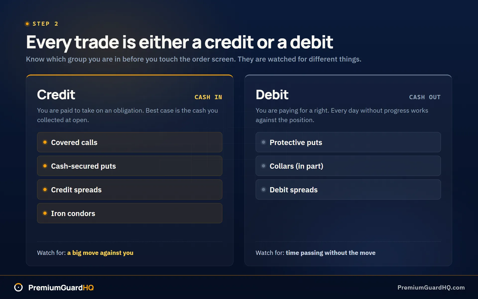 The seven strategies sorted into credit trades that pay cash upfront, covered calls, cash-secured puts, credit spreads and iron condors, against debit trades that cost cash upfront, protective puts, collars and debit spreads.
