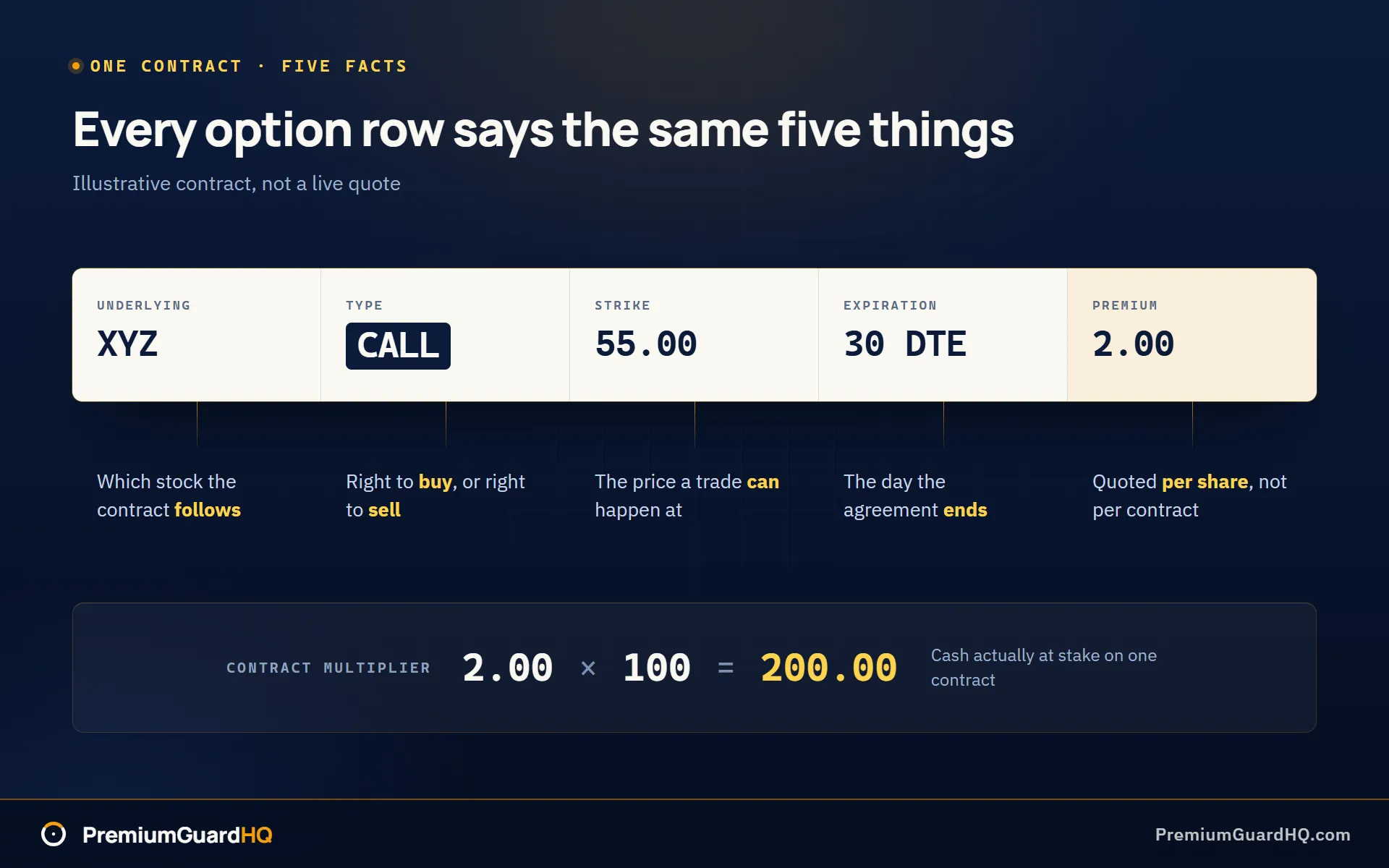 Contract specification panel showing the five facts on every option row: underlying symbol, call or put, strike price 55.00, expiration 30 DTE, and premium 2.00 per share, with the contract multiplier line below converting a 2.00 quote into 200.00 of actual cash for 100 shares.