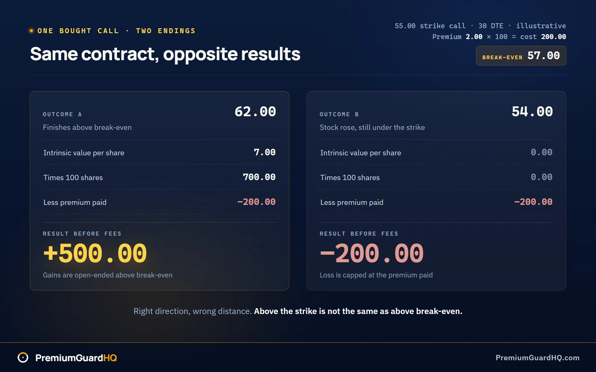 Two-ending ledger for one 55.00 strike call bought at 2.00 for a total cost of 200.00 with a break-even of 57.00: outcome A at a 62.00 stock price shows intrinsic 700.00 less cost 200.00 for a 500.00 profit, and outcome B at a 54.00 stock price shows the contract expiring worthless for a 200.00 loss.