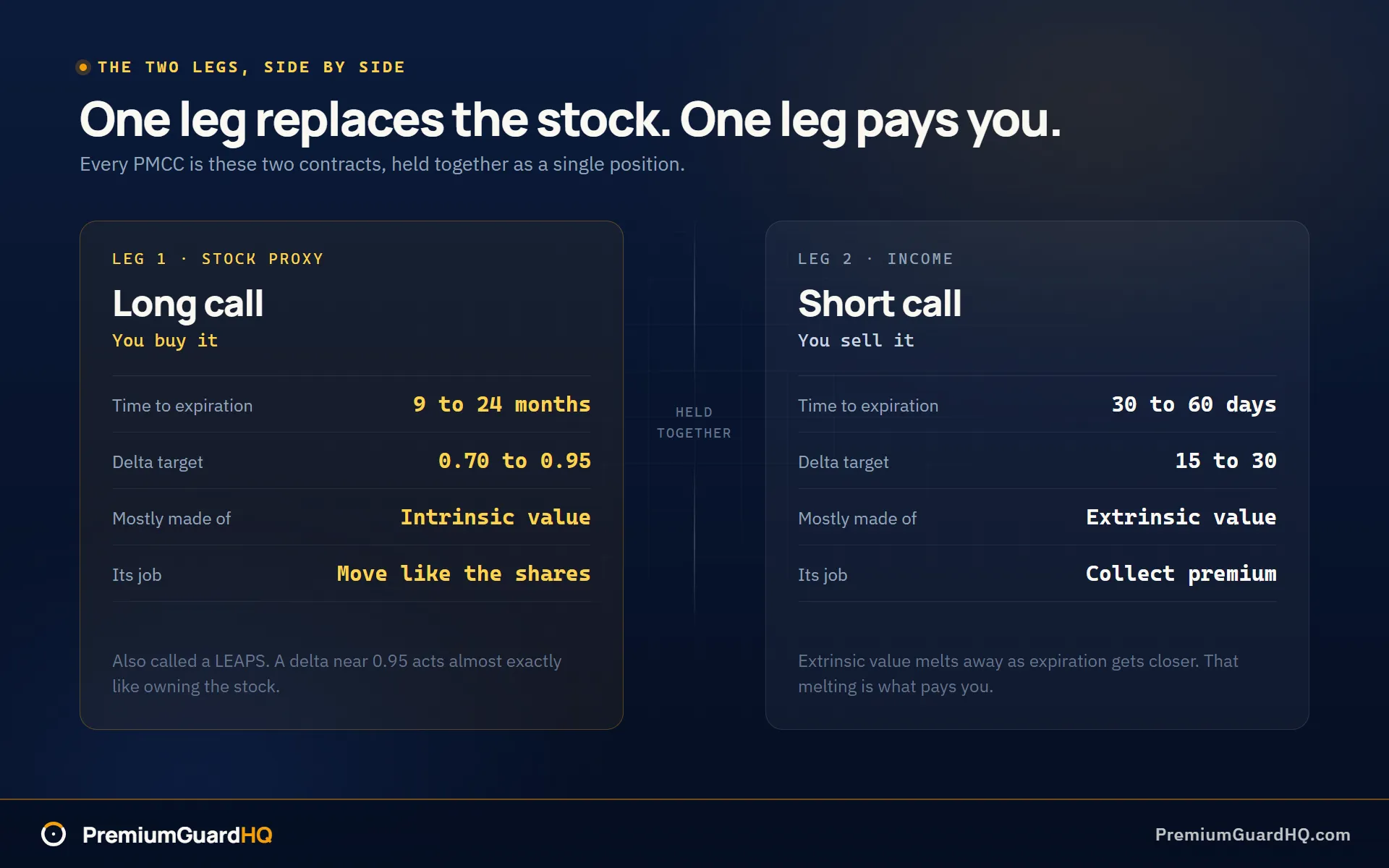 Side by side spec cards for the two legs of a poor man's covered call. The long call leg shows 9 to 24 months to expiration and delta 0.70 to 0.95, acting as the stock proxy. The short call leg shows 30 to 60 days to expiration and delta 15 to 30, acting as the income leg.