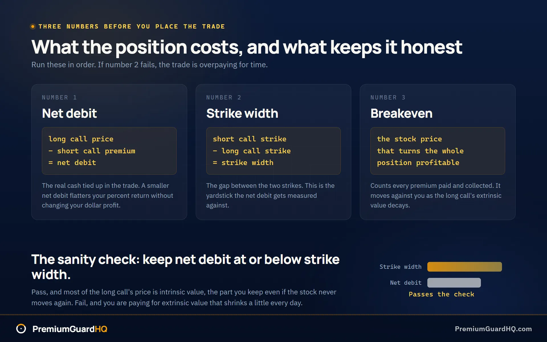 Card showing the three numbers behind a poor man's covered call. Net debit equals the long call price minus the short call premium. Strike width equals the short strike minus the long strike. The sanity check rule states that net debit should stay at or below strike width, with breakeven listed as the third number to track.