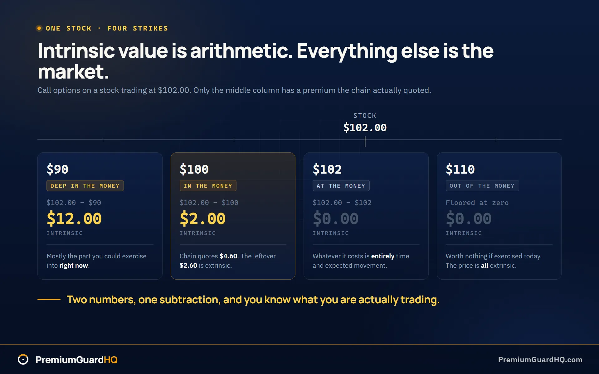 Four call strikes on a stock trading at $102.00, with intrinsic value computed for each: $12.00 at the $90 strike, $2.00 at the $100 strike where the chain quotes $4.60 and leaves $2.60 extrinsic, and $0.00 at both the $102 and $110 strikes.