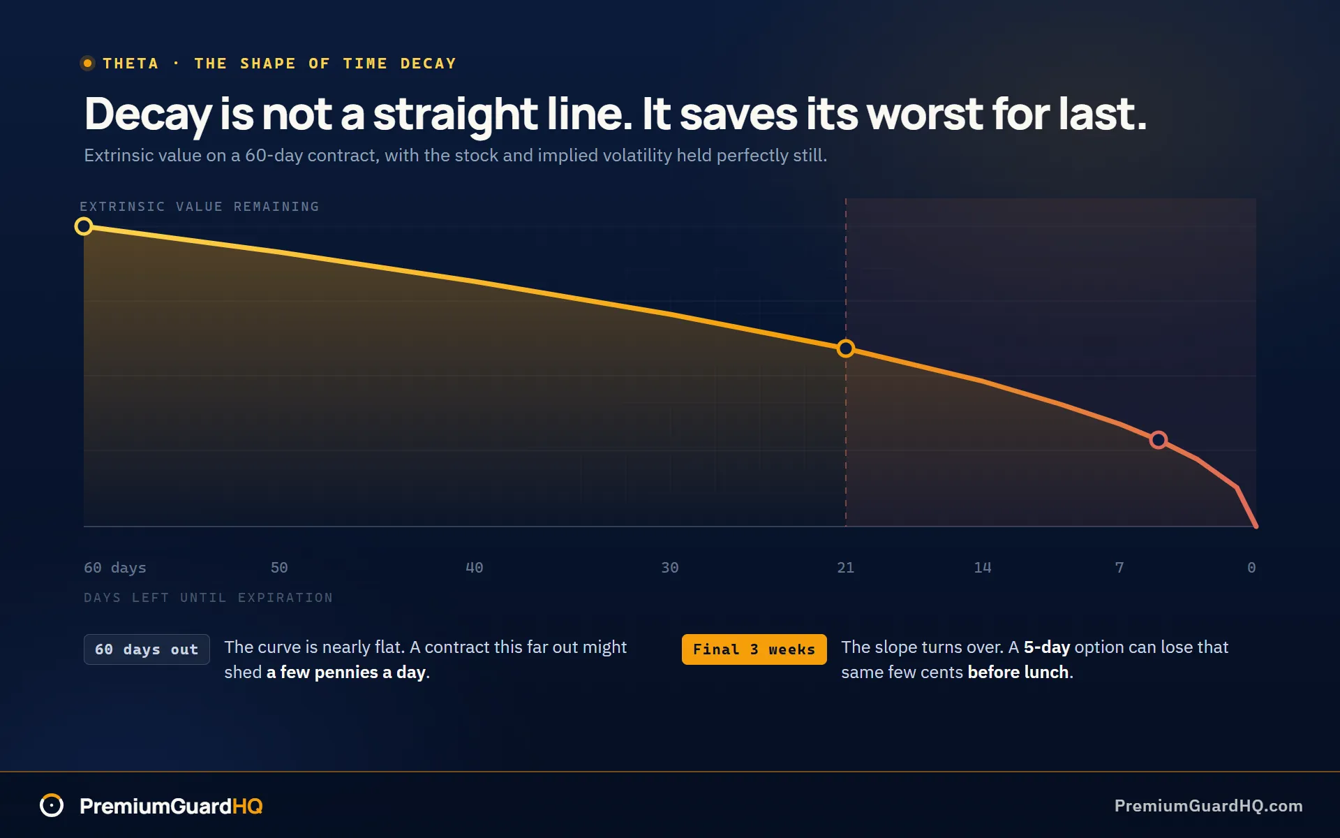 Time decay curve for an option's extrinsic value from 60 days to expiration, nearly flat through the first month at a few cents a day, then bending sharply downward inside the final three weeks.