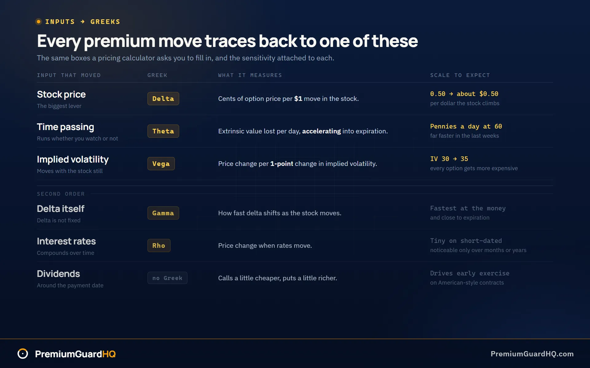 Reference table mapping each pricing input to its Greek: stock price to delta at 0.50 per dollar, time to theta, implied volatility to vega per 1-point move, rate of change of delta to gamma, interest rates to rho, plus dividends with no Greek of their own.