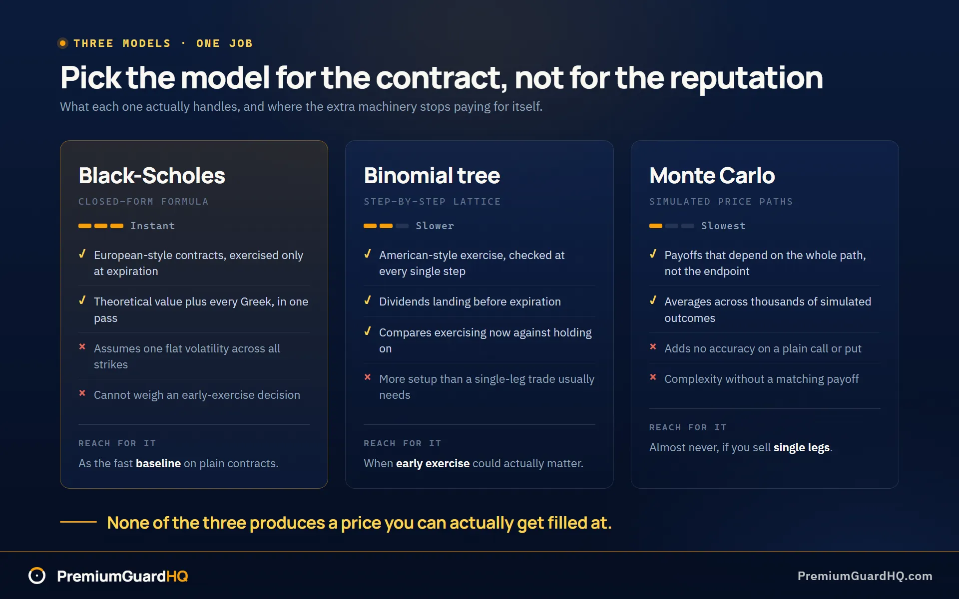 Comparison of three option pricing models. Black-Scholes is instant and fits European-style contracts but ignores early exercise. A binomial tree is slower, handles American-style exercise and dividends by checking each step. Monte Carlo is slowest and only earns its keep on path-dependent payoffs.
