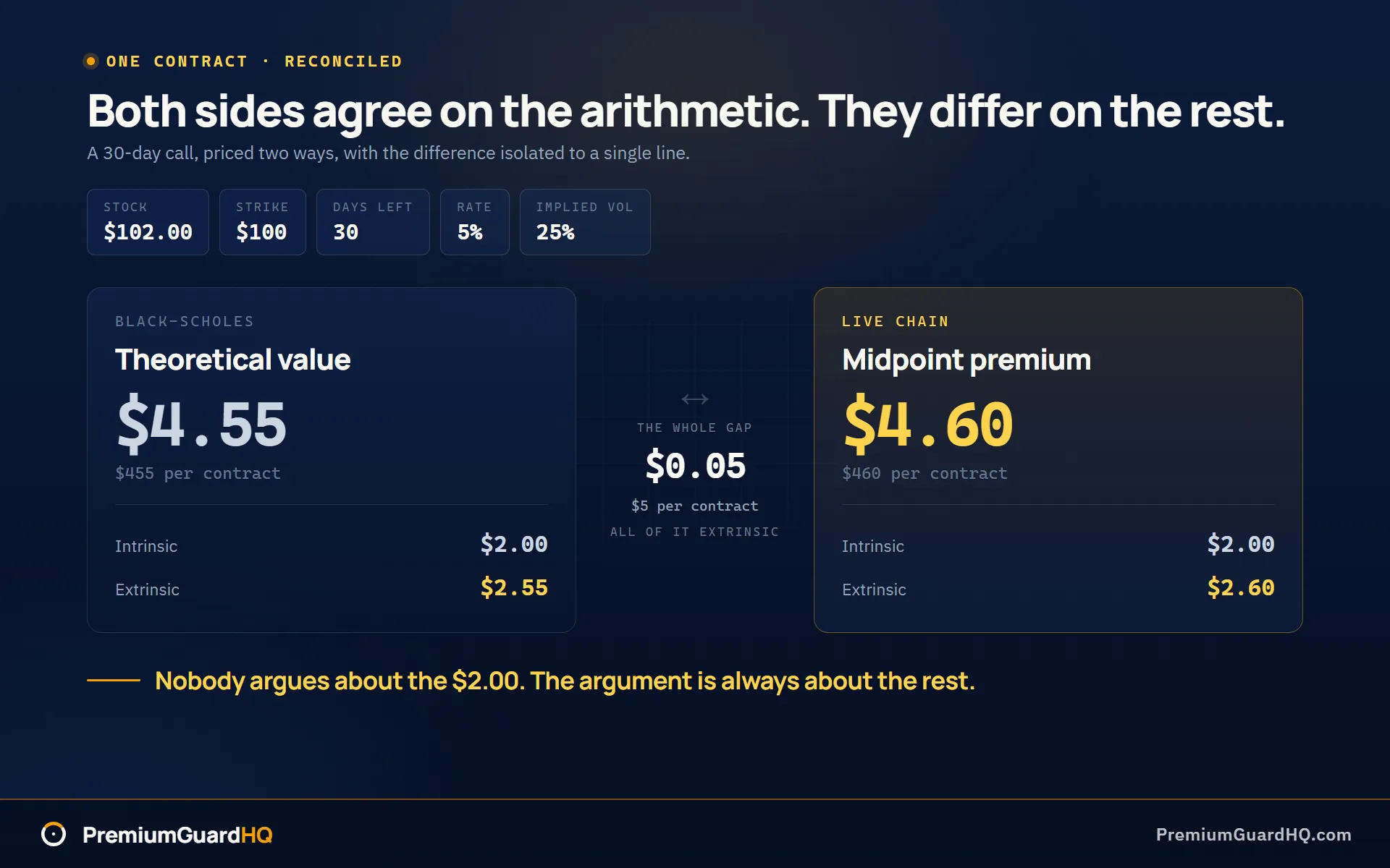 Side by side reconciliation of a model price and a market price for one call contract. Both agree on $2.00 of intrinsic value. The model shows $2.55 of extrinsic value for a $4.55 total, the market shows $2.60 for a $4.60 total, a five cent gap worth five dollars per contract.