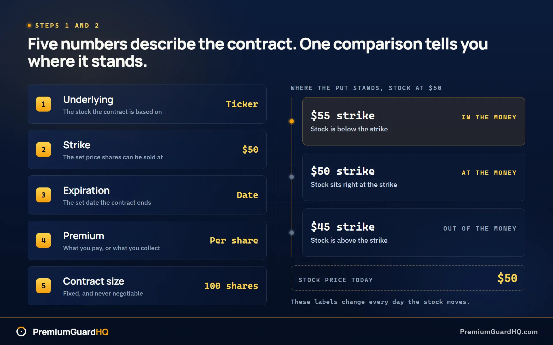 The five numbers on every put contract, listed beside a strike ladder showing when a put is in the money, at the money, and out of the money against a fifty dollar stock.