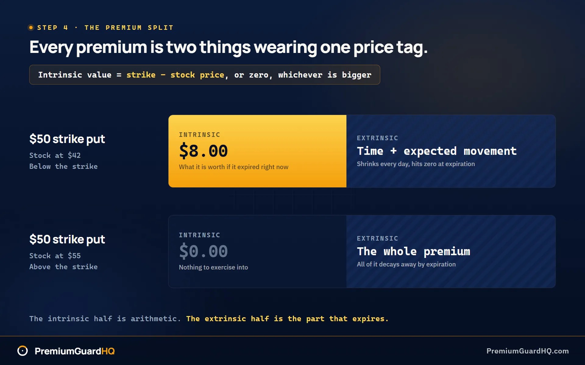 A put premium split into intrinsic and extrinsic value twice over: a fifty dollar strike on a forty-two dollar stock carrying eight dollars of intrinsic value, and the same strike on a fifty-five dollar stock carrying none at all.