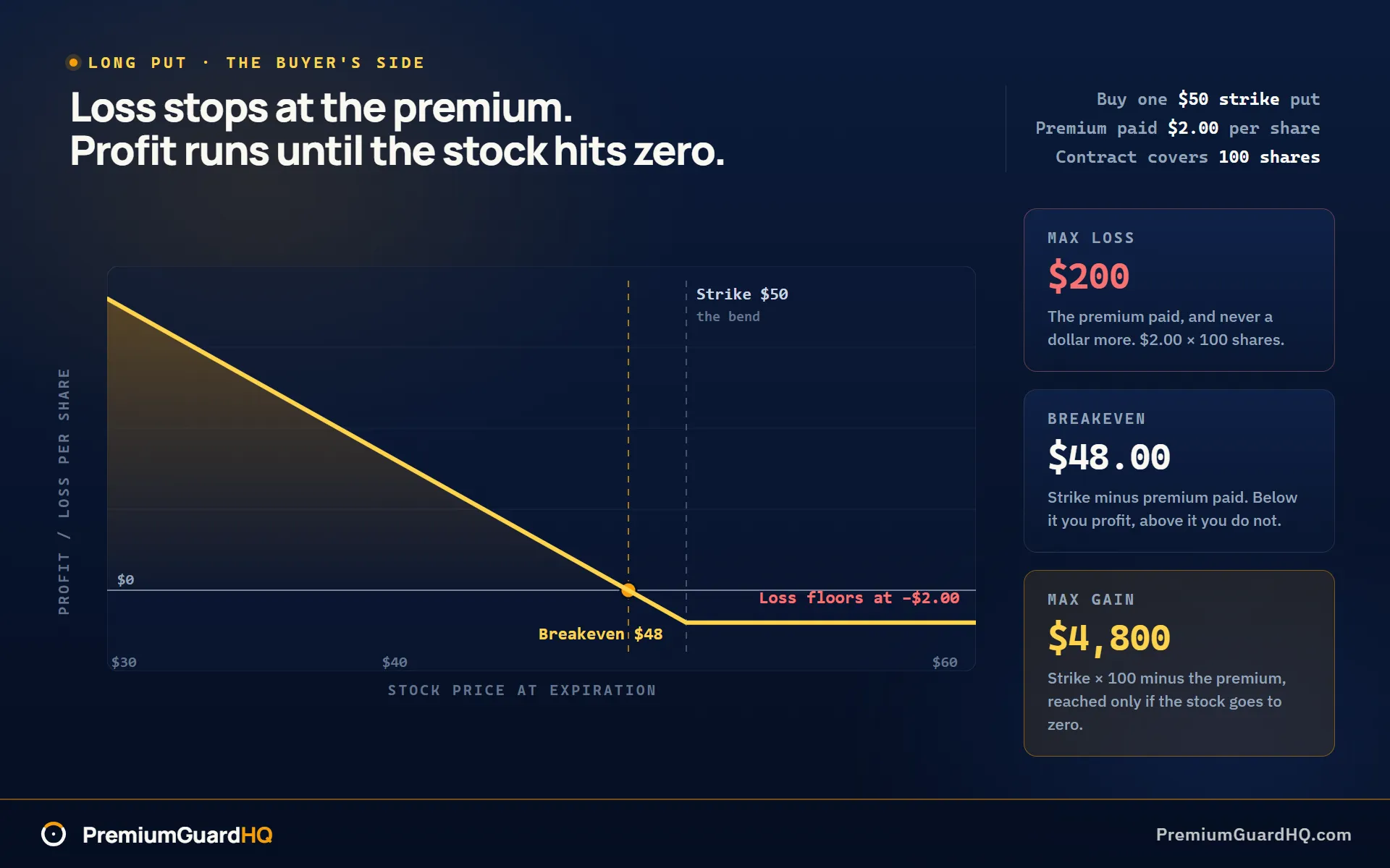 The long put payoff line for a fifty dollar strike bought for two dollars: profit rising as the stock falls below the forty-eight dollar breakeven, the line bending at the strike, and the loss flattening at the premium paid no matter how high the stock climbs.