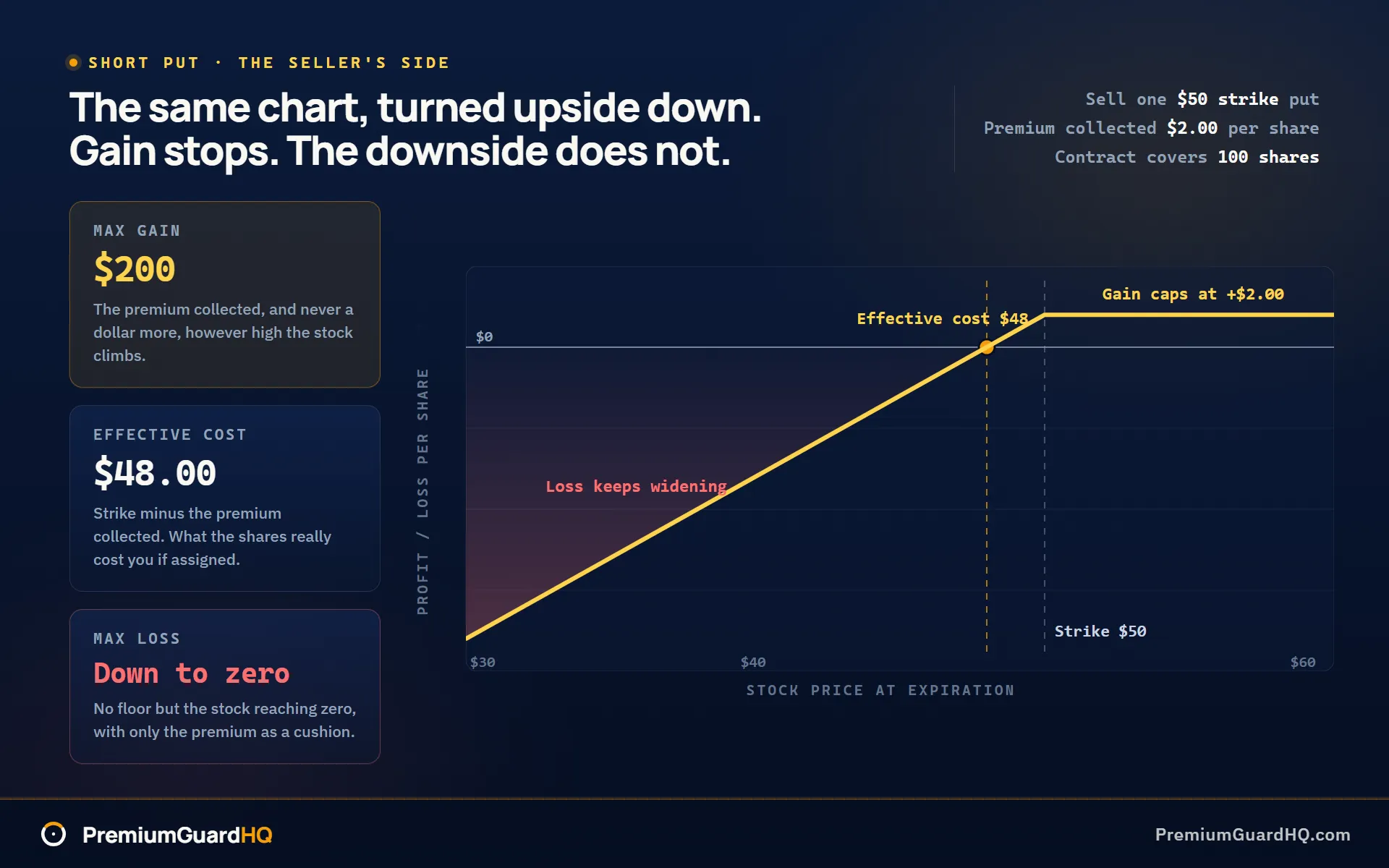 The short put payoff line for the same fifty dollar strike sold for two dollars: gain flattening at the premium collected however high the stock runs, and loss widening below the forty-eight dollar effective cost as the stock falls.