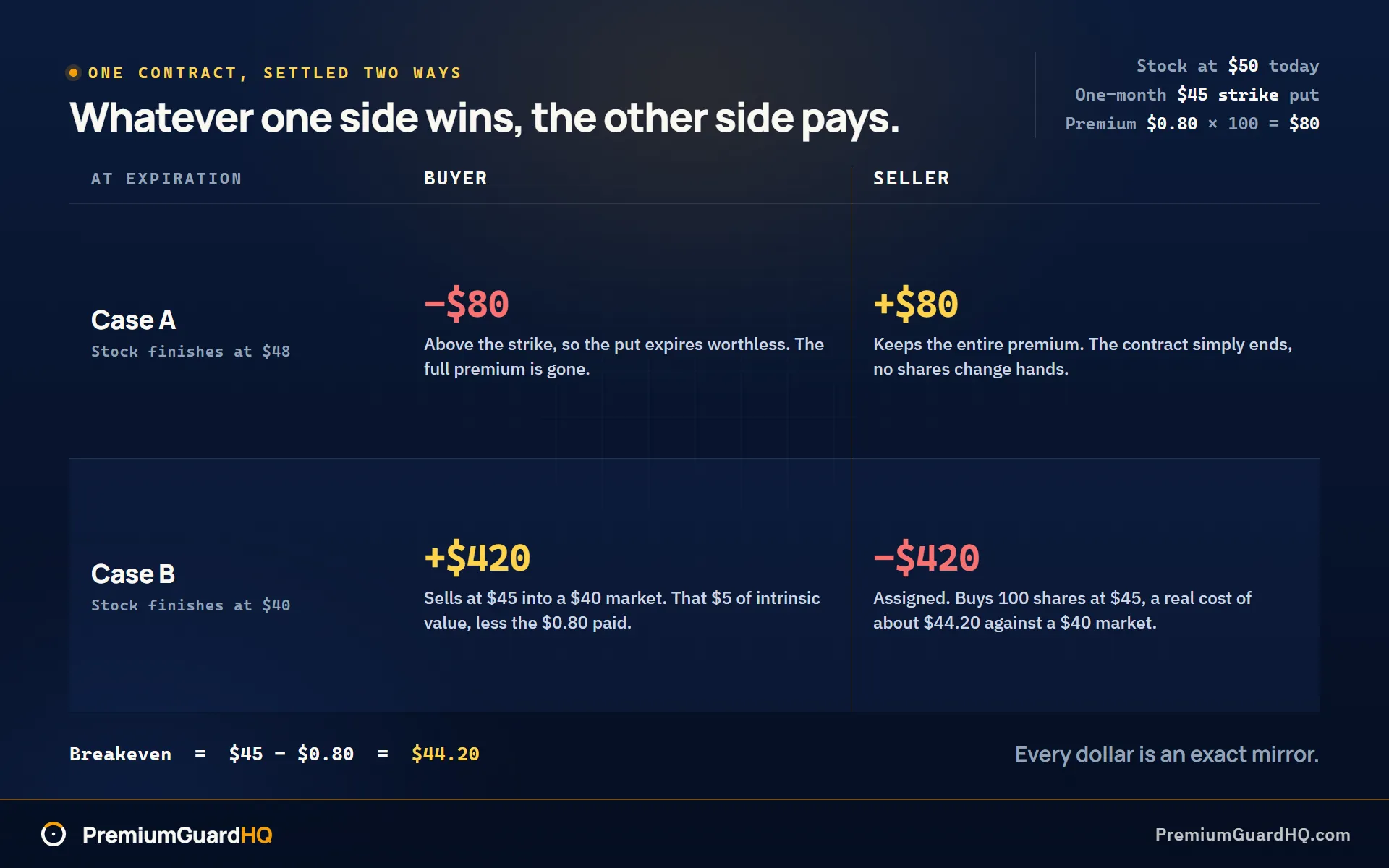 One forty-five dollar strike put bought for eighty dollars, resolved twice: at a forty-eight dollar finish the buyer loses the eighty dollars the seller keeps, and at a forty dollar finish the buyer's four hundred and twenty dollar gain is the seller's four hundred and twenty dollar paper loss.