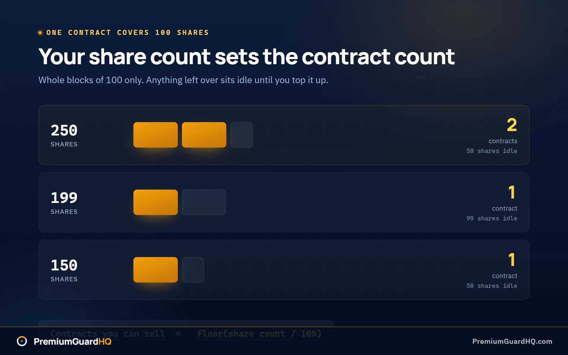 Three share balances mapped to the covered call contracts each one supports: 250 shares to two contracts with 50 idle, 199 shares to one contract with 99 idle, and 150 shares to one contract with 50 idle, above the formula floor of share count divided by 100.