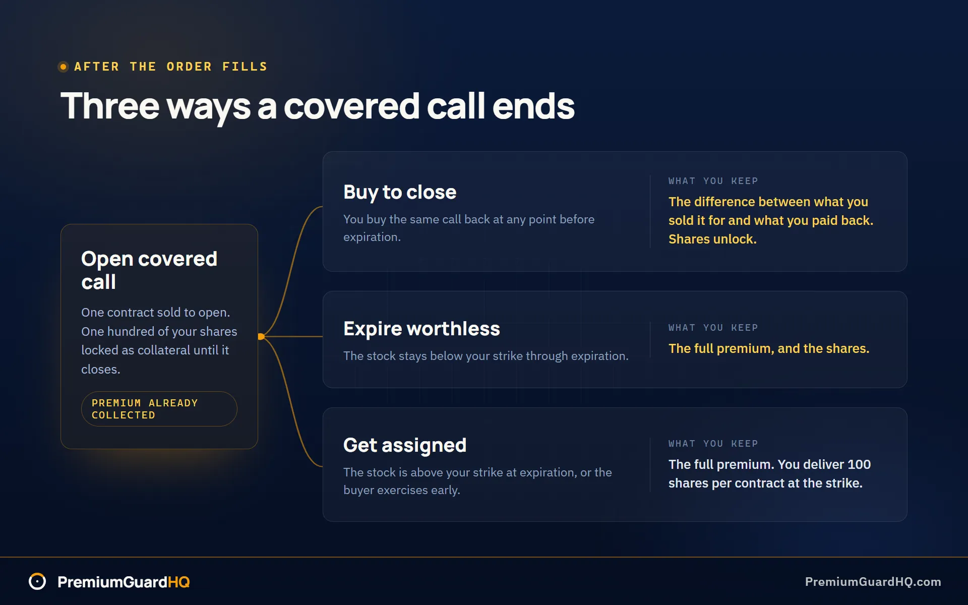Three ways a covered call ends, side by side: buy to close, expire worthless, and assignment, each showing what the seller keeps.