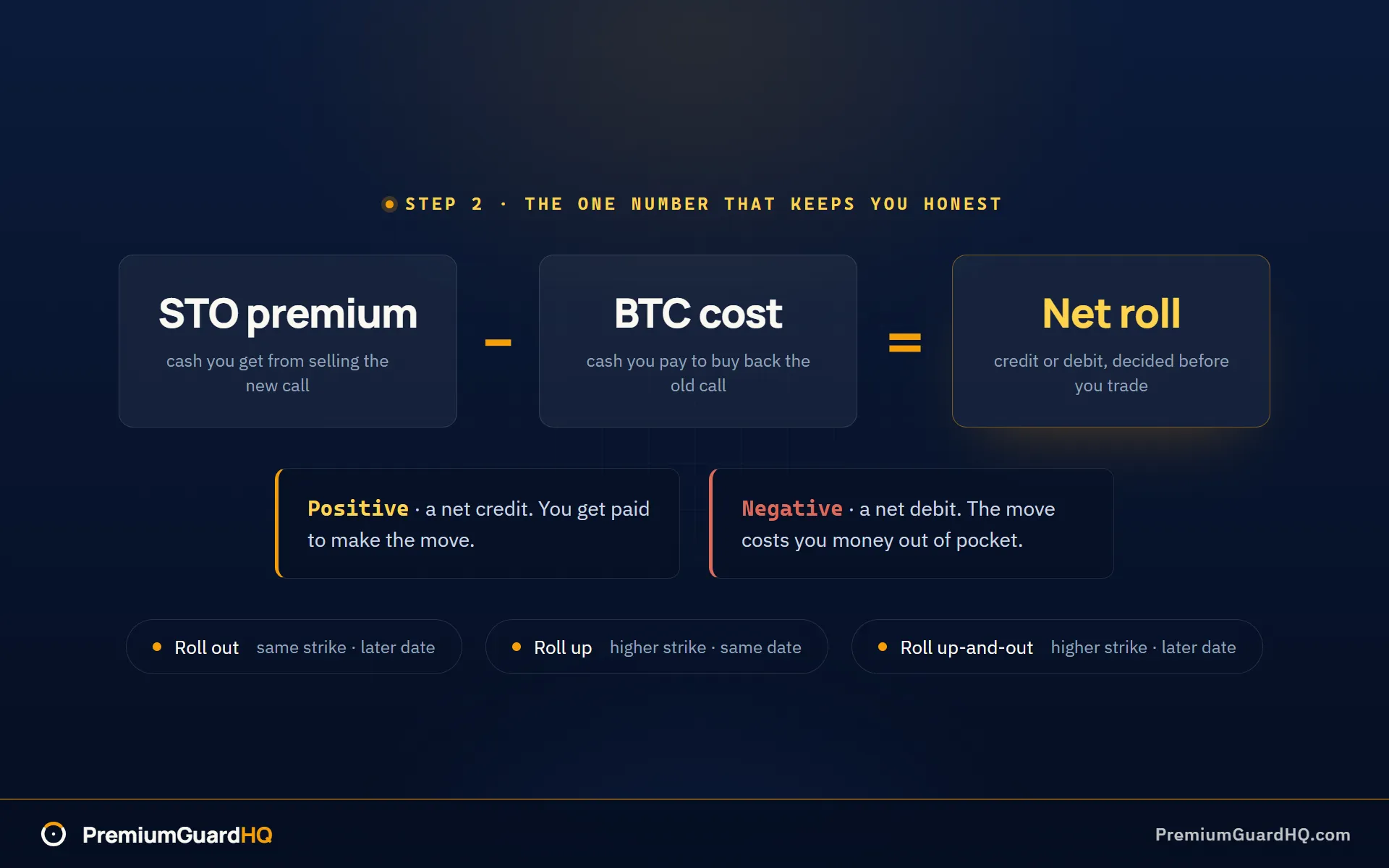 Net roll formula panel showing sell-to-open premium minus buy-to-close cost equals the net roll, where a positive result is a credit you collect and a negative result is a debit you pay, above the three candidate types roll out, roll up, and roll up-and-out.