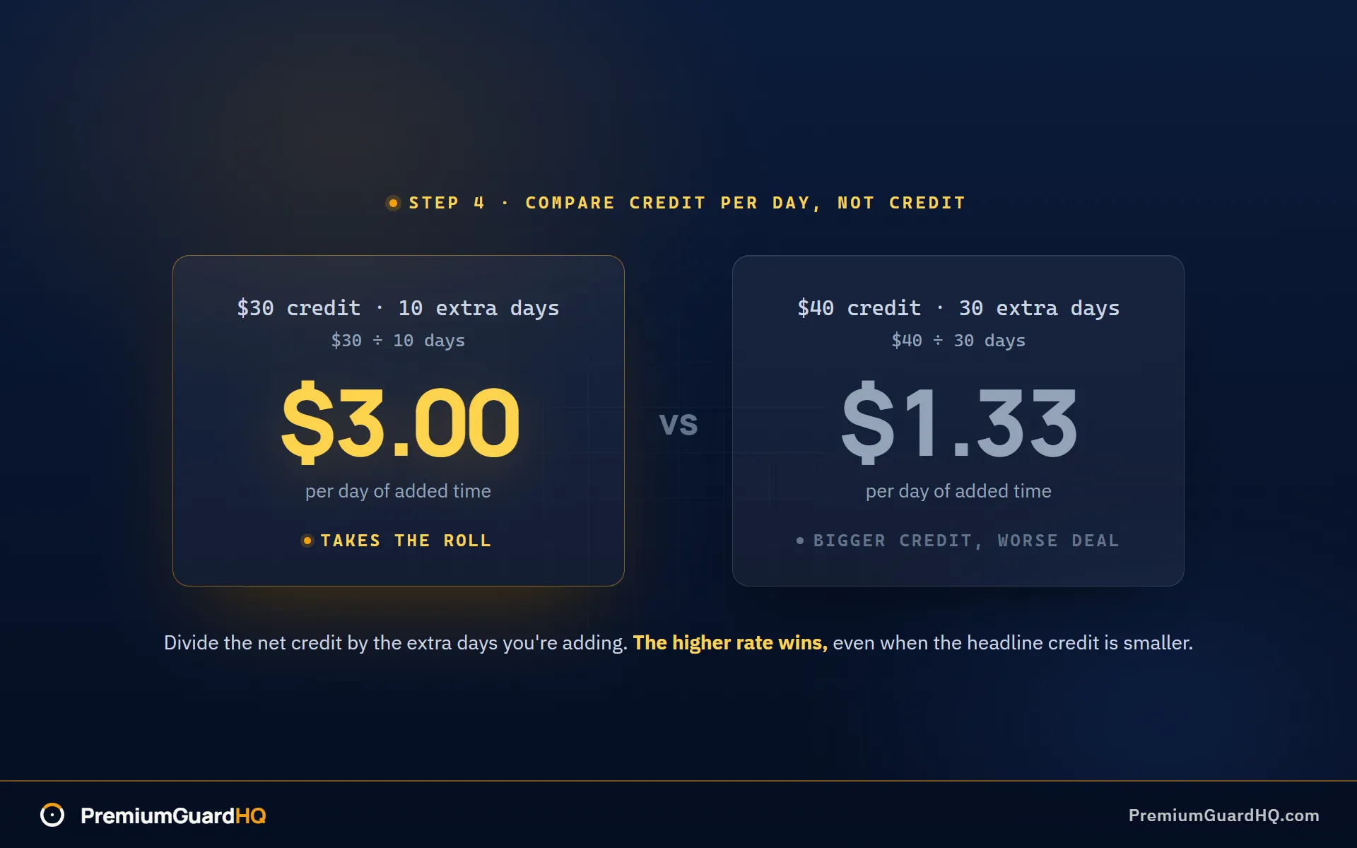 Credit-per-day comparison showing a $30 net credit over 10 added days equals $3.00 per day and beats a $40 net credit over 30 added days at $1.33 per day.
